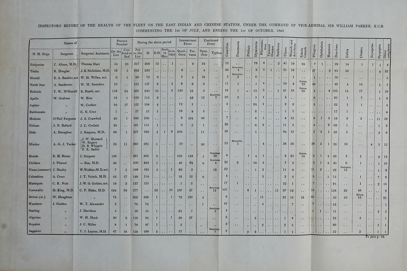 INSPECTORS RErORT OF THE HEALTH OF THE FLEET ON THE EAST INDIAN AND CHINESE STATION, UNDER THE COMMAND OF VICE-ADMIRAL SIR WILLIAM PARKER, K.C.B. COMMENCING THE 1st OF JULY, AND ENDING THE 1st OF OCTOBER, 1842. Names of Present Number During the above period Intermittent Fever Continued Fever 91 —  .2 'c o .£2 teria imatis- lUS s S 3 3 -a c CB « *^ £ Febrile Catarrh .S3 Ophthalmia .2 as s Cholera M -S J2 c H. M. Ships Surgeons Surgeons' Assistants On the List Con- 5ned to Bed Put on the List D. D.D Sen to Hos Inva lided Quoti- diana Ter- tiana Syno chus Ty ph u CJ E 3 £ Oh c vl a ^ c o s s >a O CO o bo a, a< w c5 Q a 0 a. h w Ol, <l> CL, W >^ Q Other complai Endymion Thalia Herald North Star C. Alison. M.D. R. Douglas R. A. Bankier, ac A. Sanderson Thomas Hart J.B.Nicholson, M.D. t. W. H. Willan, act. W. M. Saunders 54 18 6 10 20 5 I 317 233 60 155 269 230 72 147 13 3 8 1 3 9 1 6 9 4 9 34 4 19 3 12 39 S 11 Bronchitis 4 Broncbitis 2 1 79 3 6 1 8 4 4 1 2 41 21 10 10 18 1 4 65 Epheni. 22 7 27 1 K) 1 2 28 61 16 49 14 10 4 1 14 1 0 0 4 22 5 5 Belleisle Apollo T, W. M'Donald W. Grail am E. Heath, act. W. Bine 110 13 24 1 423 129 340 113 10 3 3 140 12 32 3 13 Remittent 7 : 10 20 1 2 13 3 5 1 61 5 10 Ephem 28 5 6 4 123 25 15 1 17 7 19 6 Jupiter W. Croflon 44 17 152 108 4 72 7 2 24 1 2 3 3 32 1 1 4 Rattlesnake )> E. N. Cree 1 57 55 1 18 8 5 2 1 1 17 1 4 Modeste O'Neil Ferguson J. S. Crawford 43 1 249 206 3 104 49 7 4 1 4 12 9 1 3 19 2 2 11 18 Pelican J. N. Ballard J. C. Corbett 24 111 1 141 loo 1 g 5 1 26 o 2 11 2 4 2 69 1 2 Dido A. Donaglioe J. Simpson, M.D. 88 1 oo I 5 J g 204 1 1 38 34 12 5 ■2 1 32 5 3 9 Minden Blonde Childers ViKen Csteamer) A. G. J. Tucker R. H. Broun J. Plimsol J. NauUy fj. W. Mustard \ 1W. Rogers ID. B. Whipple ^F. R. Sadler ' J. Simpson — Roe, M.D. W.Webber.M.D.act. 24 138 46 7 11 I 260 421 300 199 281 302 248 185 1 3 1 5 10 103 40 85 143 84 3 30 1 6 1 RemitteE t 59 Remitter t 4 19 25 6 22 22 Bronchitis 1 2 1 4 70 I 4 1 4 2 28 8 7 11 26 25 3 4 Ephem. 14 58 5 3 11 5 1 1 2 1 4 3 28 26 30 22 18 3 6 ObBtipatis 13 1 1 4 7 2 IS 13 10 3 Columbine A. Cross J. T. Veitch, M.D. 43 17 148 114 16 15 9 4 3 2 4 5 1 75 I 6 Harlequin Cornwall is Driver (st.) C. R. Nutt D. King, M.D. W. Houghton J. W. G. Golden, act. C. P. Blake, M.D. » 18 194 75 2 70 137 577 402 125 338 23 1 10 1 1 107 72 3 37 100 5 Rcmitteiit 12 : i 17 107 9 1 3 1 11 11 IQ 37 22 1 13 16 7 15 3S 81 158 35 29 10 1 40 Biliosa IS 2 13 8 21 Wanderer J. Gordon W. T. Alexander 2 76 76 1 43 4 7 7 13 1 Starling J. Davidson 4 58 54 1 23 5 Remittent 5 4 1 1 11 3 5 Algerine W. H. Monk 20 6 116 94 1 1 39 27 I 1 6 5 1 8 25 4 1 Royalist Sapphire it J. C. Miller T. J. Layton, M.D. 8 47 1 16 78 156 87 109 1 3 5 77 Rcmittoiit 7 I 3 2 2 3 2 2 1 3 1 60 52 2 2 1 1 1 To face p. 49.