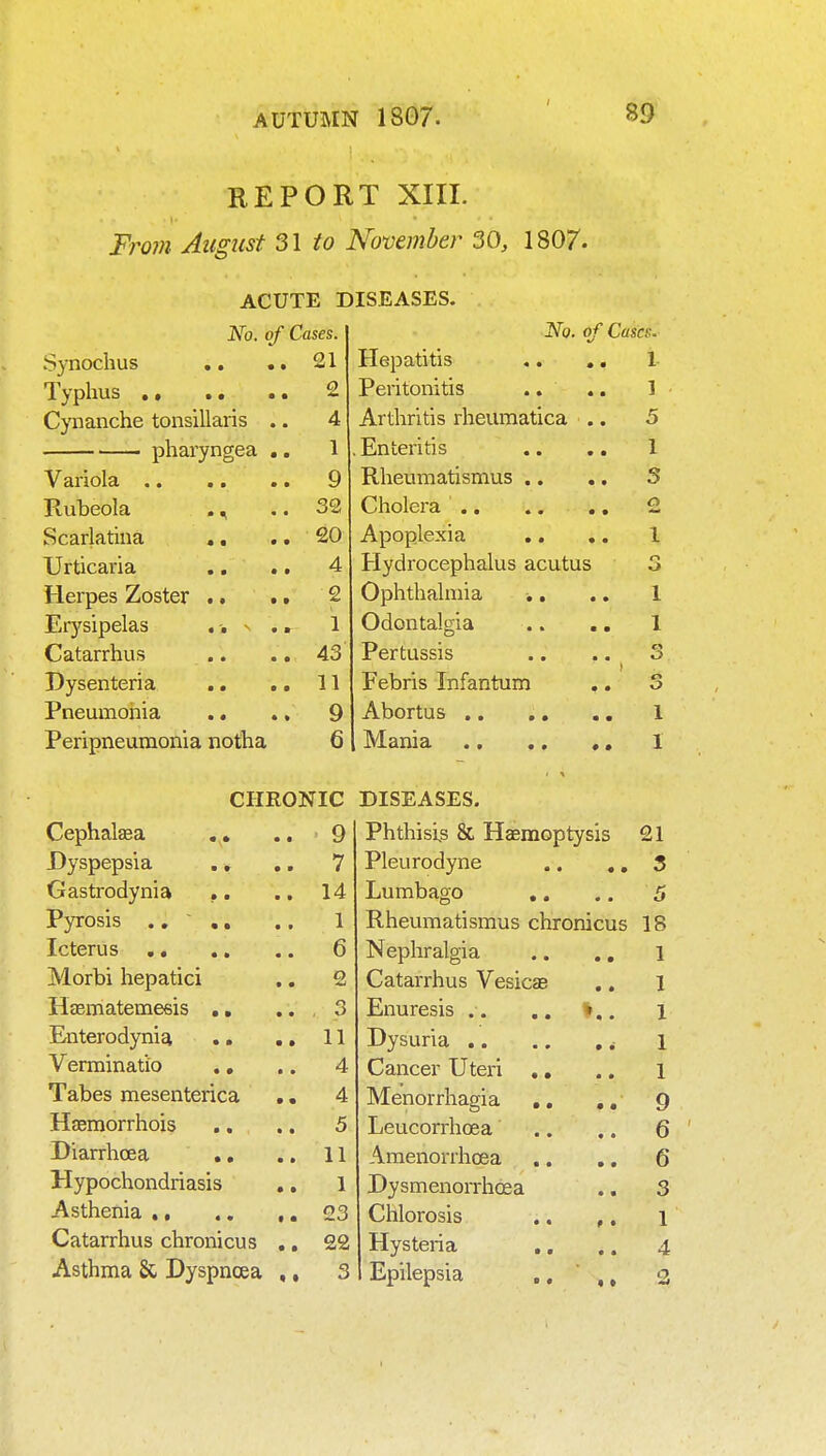 REPORT XIII. From August 31 to November 30, 1807- ACUTE DISEASES. No. of Cases. No. of Cases. Synochus ,. .. 21 Hepatitis .. ,. 1 o Peritonitis .. .. 1 Cynanche tonsillaris .. 4 Arthritis rheumatica .. 5 pharyngea .. 1 . Enteritis .. .. 1 9 Rheuraatismus .. .. S Rubeola ., 32 Cholera 2 Scarlatina ,. 20 Apoplexia .. ,. 1 Urticaria .. .. 4 Hydrocephalus acutus 3 Herpes Zoster .. .. 2 Ophthalmia ., .. 1 Erysipelas , % ., 1 Odontalgia .. ., 1 Catarrhus 43 Pertussis .. .. ^ 3 Dysenteria .. .. 11 Febris Infantum .. 3 Pneumonia .. 9 Peripneumonia notha 6 CHEONIC DISEASES. Cephalsea 9 Phthisis & Haemoptysis 21 Dyspepsia ., 7 Pleurodyne 5 Gastrodynia .. 14 Lumbago 5 1 Rheumatismus chronicus 18 6 Nephralgia .. ., 1 Morbi hepatici 2 Catarrhus Vesicae 1 Hasmatemesis .. , 3 Enuresis .. .. 1 Enterodynia .. .» 11 1 Verminatio ., 4 Cancer Uteri ., 1 Tabes mesenterica .. 4 Menorrhagia .. ,, 9 HjBmorrhois 5 Leucorrhoea 6 Diarrhoea ., 11 Amenorrhoea .. ., 6 Hypochondriasis ,. 1 Dysmenorrhosa 3 23 Chlorosis ,. ,, 1 Catarrhus chronicus ,. 22 Hysteria 4 Asthma & Dyspnoea ,, 3 Epilepsia ,,  ,, 2