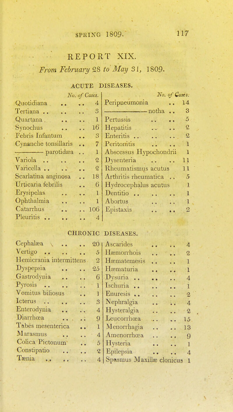 REPORT XIX. From February 28 to May SI, 1809. ACUTE DISEASES. No. of Cases. No. of Cases. Quotidiana .. 4 Peripneumonia 14 3 notha .. 3 Quartana. .. . 1 Pertussis .. .. 5 Synochus 16 Hepatitis 2 Febris Infantum ., 3 2 Cynanche tonsillaris ., 7 Peritonitis 1 parotidsea .. 1 Abscessus Hypochondrii 1 2 Dysenteria .. 11 2 Rheumatismus acutus 11 Scariatina anginosa 18 Arthritis rheumatica .. 5 Urticaria febrilis . 6 Hydrocephalus acutus 1 Erysipelas 1 1 Ophthalmia .. . 1 Abortus 1 Catarrhus .. , . 106 Epistaxis .. ,, 2 4 CHRONIC DISEASES. Cephalaea \ 20 Ascarides ,. 4 5 Heemonrhois 2 Hemicrania intermittens 2 Haematemesis ,. 1 Dyspepsia 25 Heematuria ,, .. 1 Gastrodynia 6 Dysuria .. ,, 4 1 Ischuria .. ,. 1 Vomitus biliosus ] Enuresis ,, 2 3 Nephralgia i. 4 Enterodynia ,. 4 Hysteralgia 2 Diarrhoea ... .. 9 Leucorrhoea .. 15 Tabes mesenterica ,, 1 Menorrhagia Amenorrhoea .. 13 Marasmus 4 .. 9 CoUca Pictonum' 5 Hysteria 1 Consti patio 2 Epilepsia ,, 4 Taenia 4 Spasmus Maxillas clonicua I