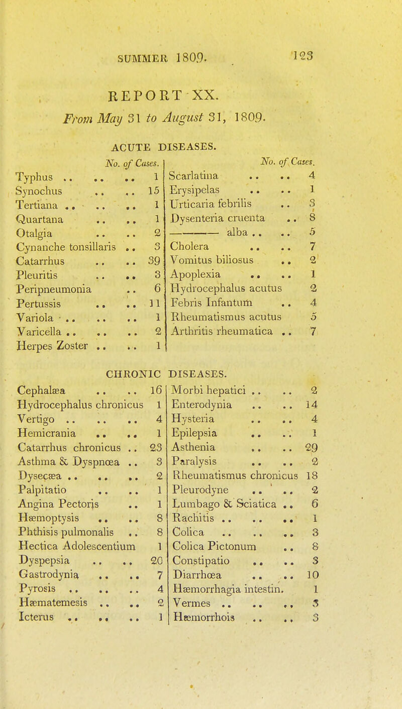 REPORT XX. From May 31 to August 31, 1809- ACUTE DISEASES. JVo. of Cases. 2Vb. of Cases. 1 Scarlatina .. .. 4 1.5 T^,rvsiDelas • • . • 1 1 Urticaria febrilis 3 Quartana 1 Dysenteria cruenta 8 Otalgia 2 5 Cynanche tonsillaris .. 3 Cholera ,, 7 Catarrhus 39 Vomitus biUosus ,, 2 Pleuritis .. .. 3 Apoplexia .. 1 Peripneumonia 6 Hydrocephalus acutus 2 Pertussis .. 31 Febris Infantum 4 Rheumatism us acutus 3 i Arthritis rheumatica ,. 7 Herpes Zoster .. CHRONIC DISEASES. Cephalaea 16 Morbi hepatici .. 2 Hydrocephalus chronicus 1 Enterodynia 14 4 Hysteria .. ,, 4 Hemicrania ,. ,. 1 Epilepsia 1 Catarrhus chronicus .. 23 Asthenia 29 Asthma & Dyspnoea .. 3 Paralysis .. .. 3 2 Rheumatismus chronicus 18 Palpi tatio 1 Pleurodyne .. ' .. 2 Angina Pectoris 1 Lumbago & Sciatica .. 6 Hagmoptysis 8 1 Phthisis pulraonalis 8 3 Hectica Adolescentium 1 Colica Pictonum 8 Dyspepsia 20 Constipatio ,, 3 Gastrodynia .. .. 7 DiarrhcBa ,. .. 10 4 Hcemorrhagia intestin. 1 Haematemesis ., ,. 2 1 Heemorrhois .. ., 3 t