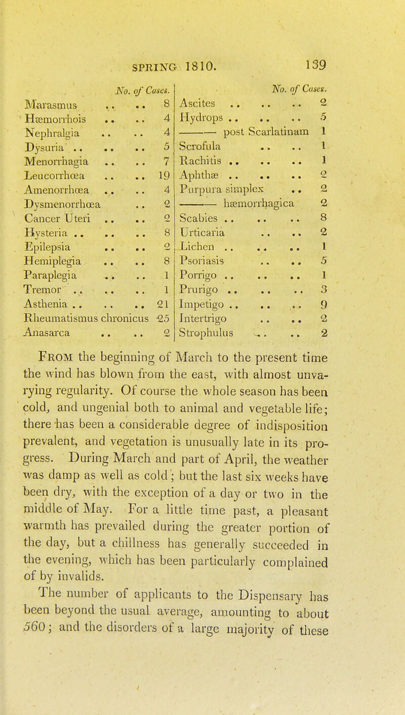 No. of Cases. No. of Cases. Marasmus 8 o Hfemorrhois .. 4 5 Nephralgia 4 post Scarlatinam * 1 5 Scrofula 1 Menon-hagia 7 1 Leucorrhoja 19 o AmenorrhcEa 4 Purpura simplex o Dysmenorrhcea 2 haemorrhagica 2 Cancer Uteri ., .. o 8 8 Urticaria 2 Epilepsia .. .. 2 1 1 Hemiplegia .. .. Q o Psoriasis .. ,, 5 Paraplegia ... 1 1 1 3 21 9 Rheumatismus chronicu s 25 Intertrigo .. ,, 2 Anasarca 2 Strophulus 2 From the beginning of March to the present time the wind has blown from the east, with almost unva- rying regularity. Of course the whole season has been cold, and ungenial both to animal and vegetable life; there has been a considerable degree of indisposition prevalent, and vegetation is unusually late in its pro- gress. During March and part of April, the weather was damp as well as cold'; but the last six weeks have been dry, with the exception of a day or two in the middle of May. For a little time past, a pleasant warmth has prevailed during the greater portion of the day, but a chillness has generally succeeded in the evening, which has been particularly complained of by invalids. The number of applicants to the Dispensary has been beyond the usual average, amounting to about 560; and the disorders of a large majority of these