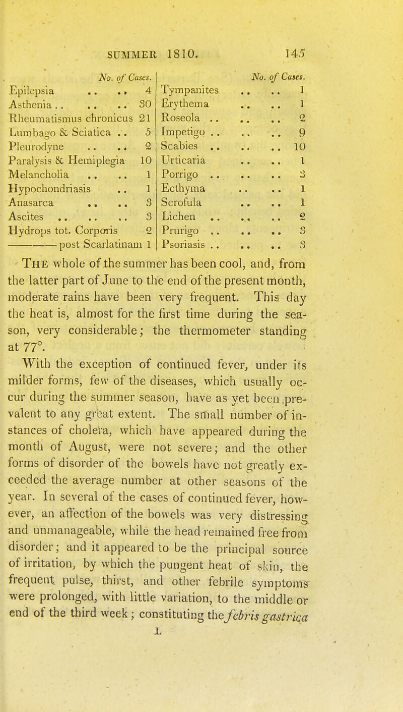 iVo. of Cases. No. of Cases. Epilepsia .. .» 4 Tympanites .. i Asthenia .. .. SO Erythema Kheumatismus chronicus 21 o Lumbago & Sciatica .. 5 Pleurodyne .. .. 2 Paralysis & Hemiplegia 10 Urticaria I Melancholia 1 3 Hypochondriasis ] Ecthyma 1 Anasarca ,. .. 3 Scrofula .. 1 Ascites • • fl • • • 3 Lichen Hydrops tot. Corpoi-is 2 it post Scarlatinam 1 The whole of the summer has been cool, and, from the latter part of June to the end of the present month, moderate rains have been very frequent. This day the heat is, almost for the first time during the sea- son, very considerable; the thermometer standing at 77°. With the exception of continued fever, under its milder forms, few of the diseases, which usually oc- cur during the summer season, have as yet been .pre- valent to any great extent. The small number of in- stances of cholei-a, which have appeared during the month of August, were not severe; and the other forms of disorder of the bowels have not greatly ex- ceeded the average number at other seasons of the year. In several of the cases of continued fever, how- ever, an affection of the bowels was very distressing and unmanageable, while the head l einained free from disorder; and it appeared to be the principal source of irritation, by which the pungent heat of skin, the frequent pulse, thirst, and other febrile symptoms^ were prolonged, with little variation, to the middle or end of the third week; constituting the febris gasirica L