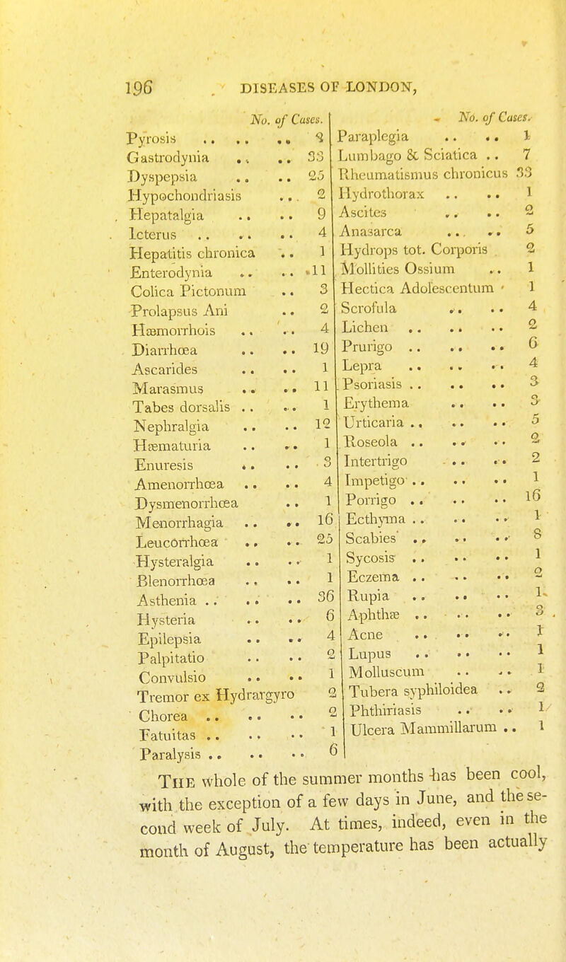 No. of Cases. 3.-3 25 2 9 4 1 .11 3 2 4 19 1 11 1 12 1 1 16 25 1 1 1 o 5 2 1 1 4 p Pyrosis Gastrodynia Dyspepsia Hypochondriasis Hepatalgia .. Icterus .. Hepatitis chronica Enterodynia CoUca Pictonum Prolapsus Ani HEBmorrhois Dian'hoea Ascarides Marasmus .. Tabes dorsalis .. Nephralgia Hfematuria Enuresis ». AmenoiThosa Dysmenorrhoea Menorrhagia LeucOithoea ■Hysteralgia Blenorrhoea Asthenia .. .. .. 36 Hysteria Epilepsia Palpi tatio Convulsio Tremor ex Hydrargyro Chorea  Fatuitas ^ Paralysis ^ The whole of the summer months 4ias been cool, with the exception of a few days in June, and the se- cond week of July. At times, indeed, even in the month of August, the temperature has been actually No. of Cases. Paraplegia .. .. 1 Lumbago & Sciatica .. 7 Tlheumatismus chronicus 33 Hydrothorax .. .. Ascites Anasarca Hydrops tot. Corporis M'ollities Ossium Hectica Adol'escentum Scrofula *■, Lichen .. .. Prurigo 6 Lepra 4 Psoriasis ^ Erythema .. .. 3 Urticaria 5 Roseola ^ Intertrigo .. •■ • 2 Impetigo .. .. .. 1 Porrigo 1^ EcthjiTia 1 Scabies' • ^ Sycosis Eczema Rupia AphthcB .. .. Acne .. • • Lupus Molluscum Tubera syphiloidea .» Phthiriasis Ulcera MammillaiTim .. 1 2 1. 3 J 1 1 2 1 1