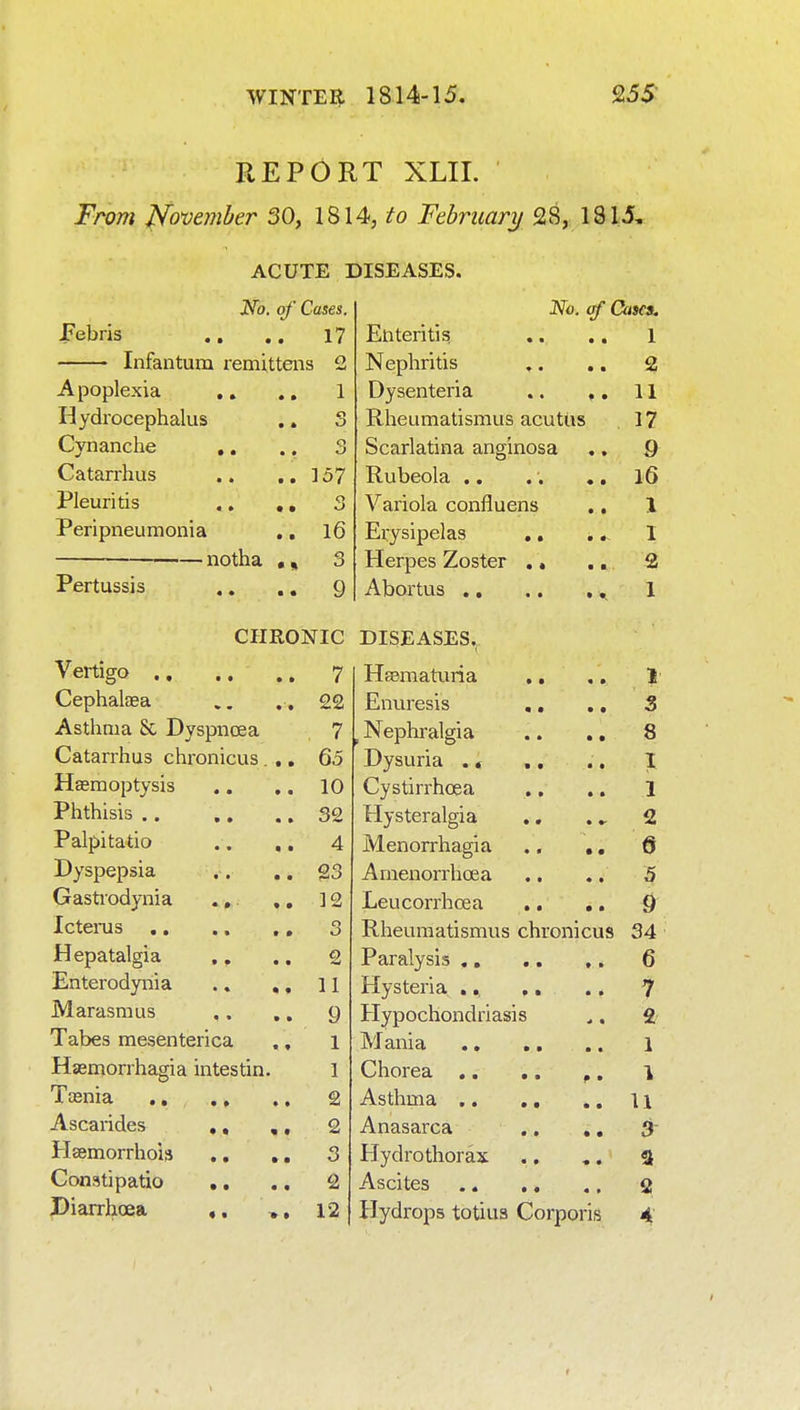 REPORT XLII. From November 30, 1814, February 28, 1815, ACUTE DISEASES. No. of Cases. No. of Cawa. Pebris 17 Enteritis ,. ,, 1 1 Infantum remittens 2 Npnhritis Apoplexia ,» 1 Dvsenteria Hydrocephalus .» o O Rheumatismus acutiis 17 Cynanche ,. o Scarlatina anginosa .. 9 Catarrhus ,. ,, ]o7 T?uliPola l6 Pleuritis .. ,, 3 Variola confluens ,, 1 Peripneumonia 16 Erysipelas • • ^ I notha 3 Herpes Zoster • • ,, 2 Pertussis 9 Abortus • • , • , ^ 1 CHRONIC DISEASES. 7 Hcematuria • • , • Cephalaea .. .. 22 Enuresis ,, ,, 3 Asthma 8c Dyspnoea , 7 Q O Catarrhus chronicus . ,, 65 T l. Hsemoptysis 10 y o til 1 XAvA^cii » « » » 7 X Phthisis .. ,, 32 EH v^tpfsiimji O Palpitatio .. ,. 4 A Dyspepsia 23 it Gastrodynia ... ., 12 Leucorrhoea .. ,. o O Rheumatismus chronicus 34 Hepatalgia ,. 2 6 Enterodynia .. ,, 11 7 Marasmus ,. ,. 9 Hypochondriasis 2 Tabes mesenterica ., 1 1 Hasmorrhagia intestin. 1 Chorea .. ,. ^. 2 U Ascarides ,, ,, 2 Anasarca .. $ Hsemorrhois .. .. 3 Hydrothorax Constipatio 2 2 Diarrhoea «, », 12 Hydrops totius Corporis 4