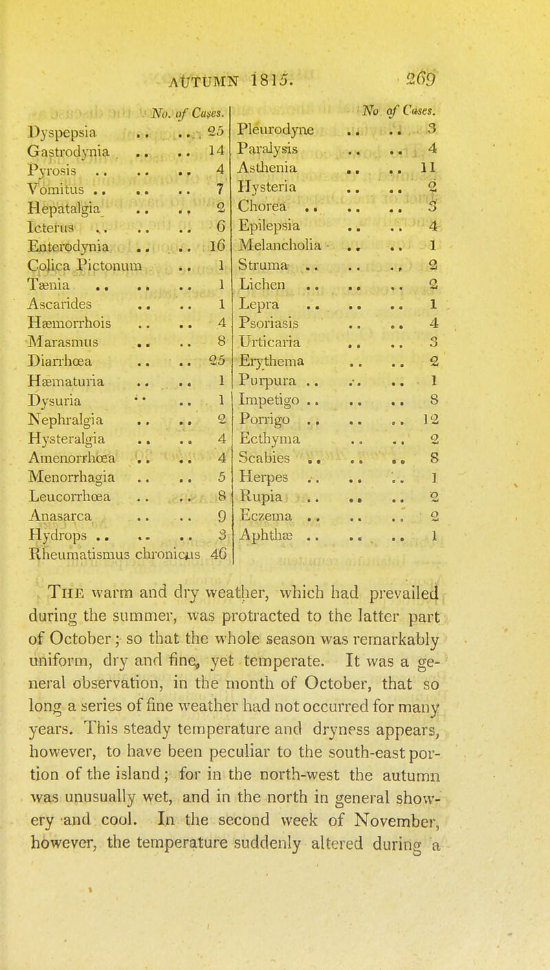 No of Cases. ■No of Cases. Pleurodyne .. 3 . 14 Paralysis .. ;.4 JL V i U.Tlo • • ■ 4 Astlienia . . 11 f UlllltLlo • « • 7 Hysteria .. .. 2 i. .. 2 Chorea . * 3 6 • • • ^ Epilepsia 4 T^ntpi-nnvniJi • i ' Melanchoha • 1 CoUca Pictoniuii 1 Struma- .. 21 Tasnia. 1 Lichen ,. 2 Ascarides 1 Lepra .. 1 Haemorrhois 4 Psoriasis 4 INIarasmus . .. 8 Urticaria • . . . o Diarrhoea 2 . .. 25 Eiythema Hceinatuna . 1 Purpura .. .. 1 T)vsiiria * * 1 Impetigo .. 8 Neohraloia 2 Porrigo .. .. 12 Hysteralc'ia 4 Ecthyma 2 Amenorrhoea .. 4 Scabies .. .. 8 Menorrhagia .. 5 Herpes I Leucorrhoea 8 Rupia < • .. 2 Anasarca .. 9 Eczema .. 2 Hydrops .. .. 3 Aphthaj .. .. .. 1 Rheumatismus chronicjas 46 The warm and dry weather, which had prevailed during the sunnmer, was protracted to the latter part :, of October; so that the whole season was remarkably uniform, dry and fine, yet temperate. It was a ge- neral observation, in the month of October, that so long a series of fine weather had not occurred for many years. This steady temperature and dryness appears, however, to have been peculiar to the south-east por- tion of the island ; for in the north-west the autumn was unusually wet, and in the north in general show- ery and cool. In the second week of November, however, the temperature suddenly altered during a