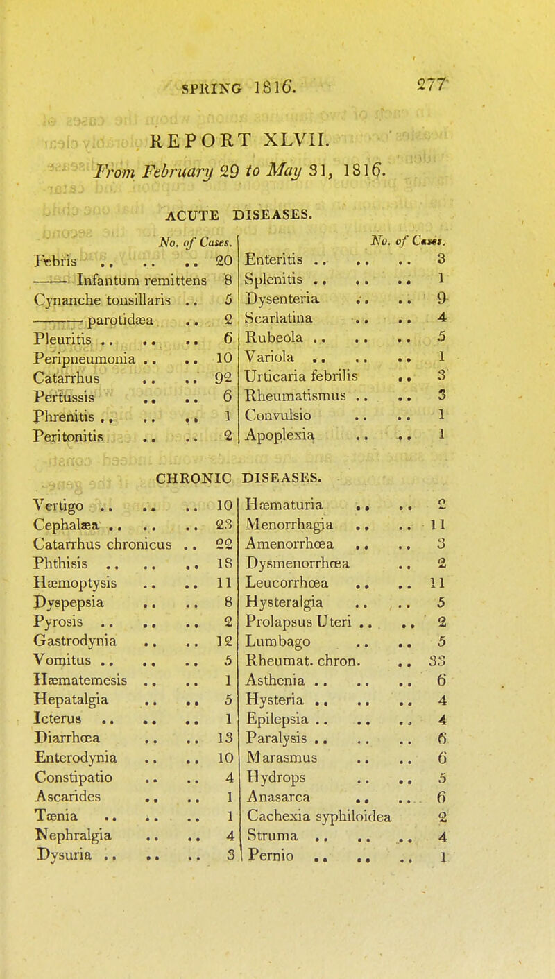 >fiyio , REPORT XLVII. '^W^fibridry 29 to May 3 ], 181^. ACUTE DISEASES. No. of Cases. No. of Casts 4 20 xi^nierius .. •. « • o —*-^^ Infantum remittens 8 Splenitis ,, ,, 1 Cjnanche tonsillaris .. 5 Dysenteria ,. .. 9^ parotidsea .. 2 Srarlatma . . 4 Pleuritis .. 6 Rubeola .. .. Peripneumonia .. .. 10 Variola 1 Catarrhus 92 Urticaria febrilis 3 Pertussis ,, 6 Rheumatismus .. 5 Phrenitis ,, .. .» 1 Convulsio ., 1 Peritopitis 2 Anonlexia . . 1 CHRONIC 10 Hasmaturia . • o 23 Menorrhagia .. ..11 Catarrhus chronicus .. 22 Amenorrhcea .. 3 18 Dysmenorrhoea 2 Heemoptysis 11 Leucorrhoea .. .. 11 Dyspepsia 8 Hysteralgia 5 2 Prolapsus Uteri .. .. ■ 2 Gastrodynia 12 Lumbago .. 5 5 Rheumat. chron. ., ss Hasmatemesis ., 1 . . 6 Hepatalgia .. .. 5 1 DiarrhcEa 13 6 Enterodynia 10 M arasmus .. 6 Constipatio 4 Hydrops *. 5 Ascarides .. 1 Anasarca ,, .. 6 1 Cachexia syphiloidea 2 Nephralgia 4 S