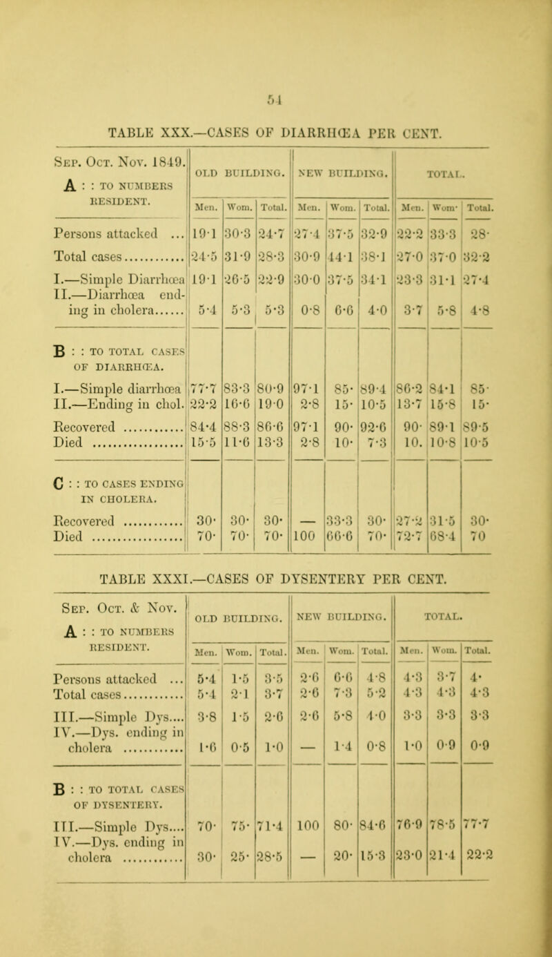 TABLK XXX.—CASES OP DIARRHOEA PER CENT. Sep. Oct. Nov. 1849. OLD BUILDING. NEW m iLDINV,. To!A1. A : : TO NUMBERS RESIDENT. Men. W'um. Total. M.-n. Worn. Total. Men. Wonv Total. Persons attacked ... LQ] 30-3 24-7 27* 1 37-5 .).)••) 33-3 28- 24-6 31 9 2^*3 30*9 111 38-J 27-0 37 0 32 2 I.—Simple Diarrliceu 19-1 •» u o OO-O ion •)U o •J i 0 .>•>.•< ~-' J o 81*1 27-1 11.—Diarrhoea end- ing in cholera ! 5-4 5-3 5-3 0-8 C'6 4-0 37 5-8 4-8 B : : TO TOTAL CASES of diarrhq:a. L* I.—Simple diarrhoea 77--J 83-3 80-9 97-1 85- 89-4 SG-2 -l-l 85- II.—Ending in chol. L6-6 190 2-8 15« 10-5 13-7 158 16- 84-4 88-3 86-6 97-1 90- 92-0 90- 891 Died 155 1L-6 13-3 2-8 10* 7-3 10. 10-8 10-6 C : : TO CASES ENDING IN CHOLERA. 30- 30- 80' 33-3 30- 27-2 315 30- Died TO- 70- 70- LOO 66-6 70- 727 63-4 70 TABLE XXXI.—CASES OF DYSENTERY PER CENT. Sep. Oct. & Nov. OLD BUILDING. NEW nriLDiNC TOTAL. A : : TO NUMB] RS RESIDENT. Men. Worn. Total. Men. Worn. Total. Men. Worn. Total. Persons attacked ... 5-4 1-5 3-5 26 6-6 4-8 4-3 3-7 4- 5-4 21 3-7 2-0 7 3 5-2 4-8 4*8 4-8 III.—Simple Dys.... 3-8 1-6 2-0 2-0 5-8 10 3-3 3-3 8-8 IV.—Dys. ending in 0-5 1-0 L-4 0-8 1-0 0-9 0-9 B : : TO TO! LI I LSES OK DYSENTERY. III.—Simple Dys.... 70- 75- 71-1 100 80- 84*6 70-9 78-5 77*7 1 V.—Dys. ending in cholera 30- 25- 28-5 20- 1.V3 23'0 21-1 22-2