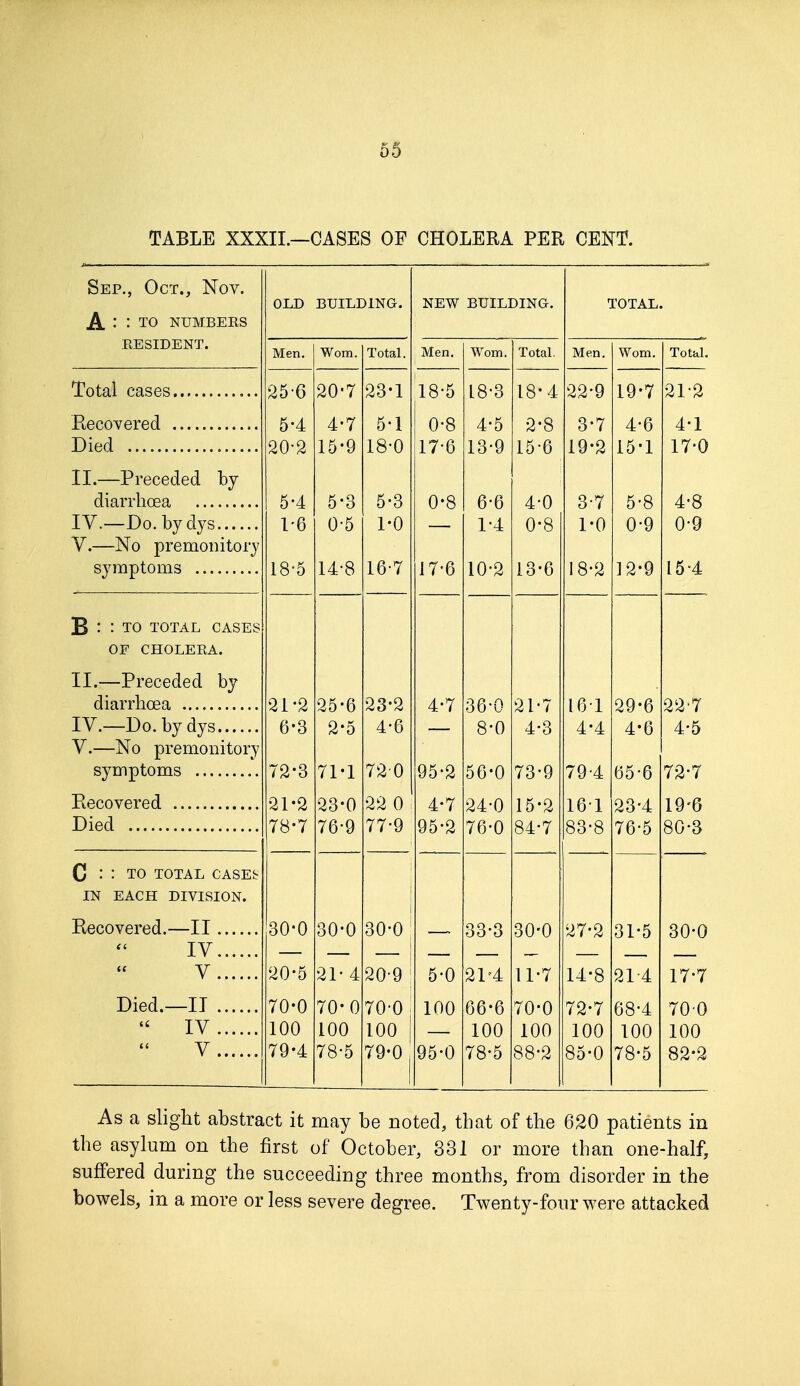 TABLE XXXII.—CASES OF CHOLERA PER CENT. Sep., Oct., Nov. a ' ' to numbers resident. OLD BUILDING. NEW BUILDING-. TOTAL. Men. Worn. Total. Men. Total. Men. Total. 25-6 20-7 23-1 18-5 18-3 18-4 22-9 19-7 212 5-4 A . ff 4*7 5 1 A.O A . K 45 2'o o 7 A . U 4'b A . 1 Died 20*2 15*9 18-0 17*6 13-9 15-6 19*2 15*1 17-0 II.—Preceded by 5-4 5-3 5-3 0-8 6-6 4-0 3-7 5-8 4-8 L 0 0-5 1-0 — 1-4 0-8 1-0 0-9 0-9 V.—No premonitory symptoms 18-5 14-8 16-7 17-6 10-2 13-6 18-2 12-9 15 4 B : : TO TOTAL CASES OF CHOLERA. II.—Preceded by 21-2 25'0 23 2 4* i 36-0 21-7 lol 29*6 22 7 TV Tin hv pIvq DO 2*5 4-6 8-0 4-3 4-4 4-6 4-5 V.—No premonitory symptoms 72-3 71-1 720 95-2 56-0 73-9 79-4 65-6 72-7 21-2 23-0 22 0 4-7 24-0 15'2 16-1 23-4 19-6 Died l o • 76-9 77-9 95-2 76-0 84-7 83-8 76-5 80-3 C : : TO TOTAL CASEb IN EACH DIVISION. Recovered.—II 30-0 30-0 30-0 33-3 30-0 27-2 31-5 30-0 IV V 20-5 21-4 20-9 5-0 2P4 11-7 14-8 214 17-7 Died.—II 70-0 70-0 70-0; 100 66-6 70-0 72-7 68-4 700  IV 100 100 100 100 100 100 100 100 V ,, 79-4 78-5 79-0 95-0 78-5 88-2 85-0 78-5 82-2 As a slight abstract it may be noted, that of the 620 patients in the asylum on the first of October, 331 or more than one-half, suffered during the succeeding three months, from disorder in the bowels, in a more or less severe degree. Twenty-four were attacked