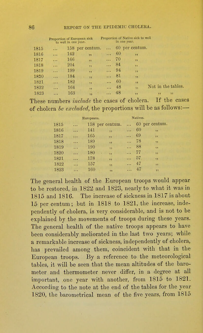 1815 1816 1817 1818 1819 1820 1821 1822 1823 Proportion of European sick to well in one year. 158 per centum. 142 166 Proporlion of Native sick to well in one year. 60 per centum. 60 70 204 199 184 182 164 163 84 94 81 60 48 48 5) )) )) H )1 )> 11 Not in the tables. These numbers include the cases of cholera. If the cases of cholera be excluded, the proportions will be as follows:— Europeans. Natives. 1815 158 per centum. ... 60 per 1816 141 n ... 60 1817 165 It ... 69 1818 189 ?) ... 78 1819 190 5) ... 88 1820 180 ■ 11 ... 77 1821 178 11 ... 57 1822 157 11 ... 47 1823 160 11 ... 47 11 11 11 11 11 11 11 The general health of the European troops would appear to be restored, in 1822 and 1823, nearly to what it was in 1815 and 1816. The increase of sickness in 1817 is about 15 per centum; but in 1818 to 1821, the increase, inde- pendently of cholera, is very considerable, and is not to be explained by the movements of troops during these years. The general health of the native troops appears to have been considerably meliorated in the last two years; while a remarkable increase of sickness, independently of cholera, has prevailed among them, coincident with that in the European troops. By a reference to the meteorological tables, it will be seen that the mean altitudes of the baro- meter and thermometer never differ, in a degree at all important, one year with another, from 1815 to 1821. According to the note at the end of the tables for the year 1820, the barometrical mean of the five years, from 1815