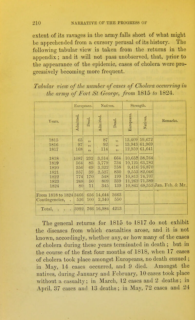 extent of its ravages in the army falls short of what might be apprehended from a cursory perusal of its history. The following tabular view is taken from the returns in the appendix; and it will not pass unobserved, that, prior to the appearance of the epidemic, cases of cholera were pro- gressively becoming more frequent. Tabular view of the number of cases of Cholera occurring in the army of Fort St George, from 1815 to 1824. Europeans. Natives. Strength. -a o! oa Years. to -& C3 a Pi to Remarks. s •-a Q ■| to c o < <! w 1815 65 1) 87 )) 13,409 59,672 1816 97 )i 92 )) 13,943 61,969 1817 168 ii 114 11 12,959 61,641 1818 1087 232 3,314 664 10,652 58,764 1819 564 85 3,779 734 10,125 63,782 1820 356 69 3,322 758 9,416 76,870 1821 357 39 2,527 830 9,553 82,046 1822 774 170 548 199 10,813 74,707 1823 248 50 809 339 11,262 71,389 Jan. Feb. & Mi-. 1824 80 11 345 139 10,842 68,353 From 1818 to 1824 3466 656 14,644 3663 Contingencies, . 526 100 2,340 550 Total, . . . 3992 766 16,984 4213 The general returns for 1815 to 1.817 do not exhibit the diseases from which casualties arose, and it is not known, accordingly, whether any, or how many of the cases of cholera during these years terminated in death ; but in the course of the first four months of 1818, when 17 cases of cholera took place amongst Europeans, no death ensued ; in May, 14 cases occurred, and 9 died. Amongst the natives, during January and February, 10 cases took place without a casualty; in March, 12 cases and 2 deaths; in April, 37 cases and 13 deaths; in May, 72 cases and 24