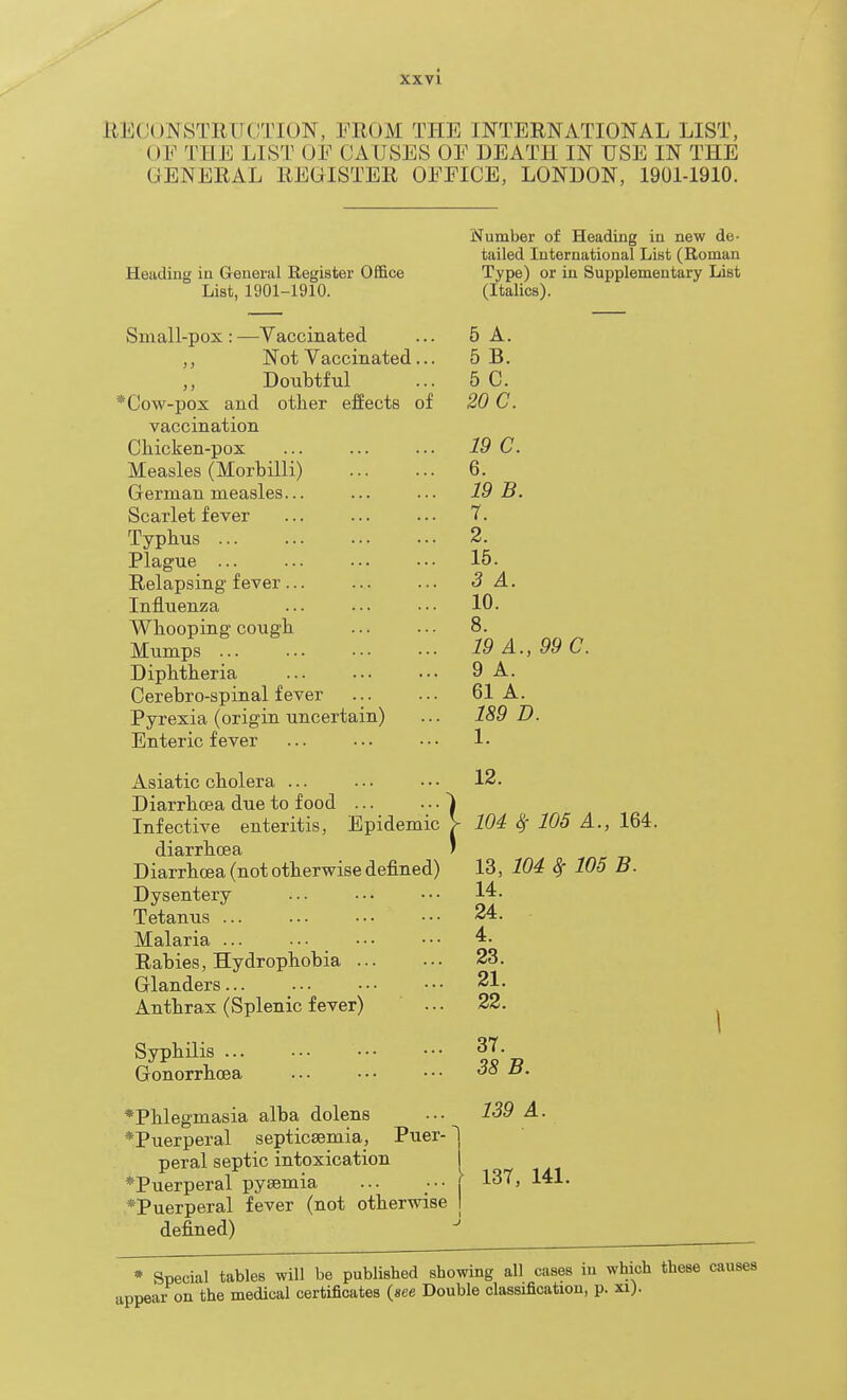 RECONSTRUCTION, FROM THE INTERNATIONAL LIST, OF THE LIST OE CAUSES OE DEATH IN USE IN THE GENERAL REGISTER OEEICE, LONDON, 1901-1910. Hoiiding iu General Register Office List, 1901-1910. Small-pox: —Vaccinated ,, Not Vaccinated... Doubtful *Cow-pox and other effects of vaccination Chicken-pox Measles (Morbilli) German measles... Scarlet fever Typhus ... Plague ... Relapsing fever Influenza Whooping cough Mumps Diphtheria Cerebro-spinal fever Pyrexia (origin uncertain) Enteric fever Number of Heading in new de- tailed International List (Roman Type) or iu Supplementary List (Italics). 5 A. 5 B. 5 C. 20 C. 19 C. 6. 19 B. 7. 2. 15. 3 A. 10. 8. 19 A., 99 C. 9 A. 61 A. 189 D. 1. ... 12. lie I m Asiatic cholera ... Diarrhcea due to food ... Infective enteritis. Epidemic )■ 104 Sf 105 A., 164. diarrhoea Diarrhcea (not otherwise defined) Dysentery Tetanus ... Malaria ... Rabies, Hydrophobia Glanders... Anthrax (Splenic fever) 13, 104 ^ 105 B. 14. 24. 4. 23. 21. 22. Syphilis ... Gonorrhoea 37. 38 B. 139 A. *Phlegmasia alba dolens *Puerperal septicaemia, Puer- ^ peral septic intoxication i *Puerperal pysemia ... j 137, *Puerperal fever (not otherwise I defined) 141. * Special tables will be published showing all cases iu which these causes appear on the medical certificates {see Double classification, p. xi).