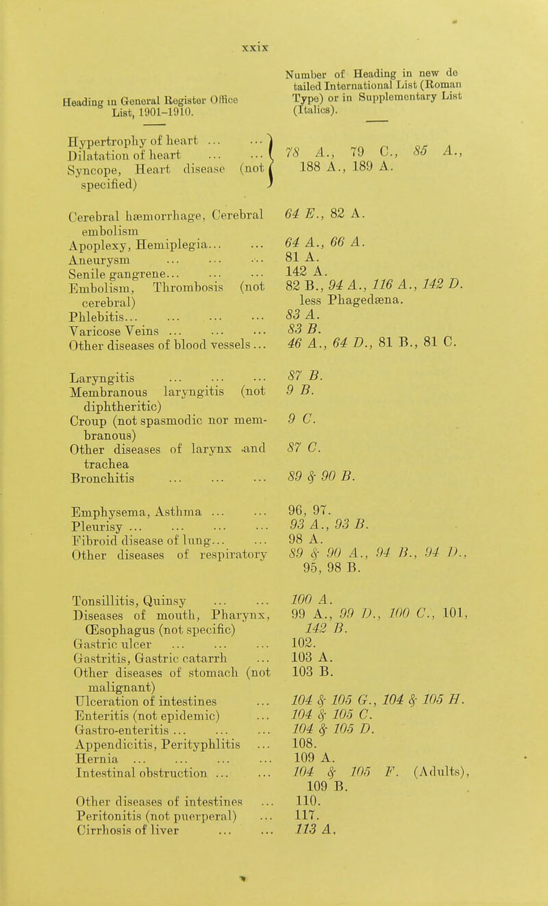 Heading la General Register Office List, 1901-1910. Hypertropliy of heart ... Dilatation of heart ' Syncope, Heart disease (not | specified) Cerebral haemorrhage, Cerebral embolism Apoplexy, Hemiplegia Aneurysm Senile gangrene... Embolism, Thrombosis (not cerebral) Phlebitis Varicose Yeins ... Other diseases of blood vessels... Laryngitis Membranous larvnigitis (not diphtheritic) Croup (not spasmodic nor mem- branous) Other diseases of larynx ^nd trachea Bronchitis Emphysema, Asthma ... Pleurisy ... Fibroid disease of lung... Other diseases of respiratory Tonsillitis, Quinsy Diseases of mouth, Phai'yux, CEsophagus (not specific) Gastric ulcer Gastritis, Gastric catarrh Other diseases of stomach (not malignant) Ulceration of intestines Enteritis (not epidemic) Gastro-enteritis ... Appendicitis, Perityphlitis Hernia Intestinal obstruction ... Other diseases of intestines Peritonitis (not piierperal) Cirrhosis of liver Number of Heading in new de tailed International List (Roman Type) or in Supplementary List (Italics). 78 A., 79 C, SS A., 188 A., 189 A. 64 E., 82 A. 64 A., 66 A. 81 A. 142 A. 82 B., 94 A., 116 A., 142 D. less Phagedsena. 55 A. 83 B. 46 A., 64 D., 81 B., 81 C. 87 B. 9 B. 9 C. 87 C. 89 ^ 90 B. 96, 9T. 93 A., 93 B. 98 A. 89 ^- 90 A., 94 B., 04 J)., 95, 98 B. 100 A. 99 A., 99 1)., 100 C, 101, 142 B. 102. 103 A. 103 B. 104 cf 105 G., 104 c5- 105 H. 104 Sf 105 C. 104 ^ 105 D. 108. 109 A. 104 105 F. (Adults), 109 B. 110. 117. 113 A,