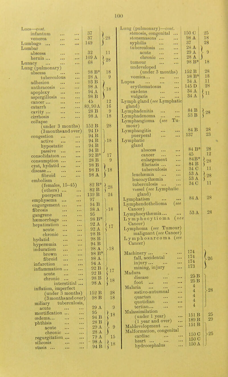 Luos—Clint. int'iintiim 37 venerea ... ... 37 Lumbago 149 Lumbar abscess ... ■•• 32 hernia 109 A Lunacy 08 Lung (pulmonary) abscess 98B*» tuberculous ... 28 A adhesion 93 B anthracosis 98 A apoplexy 94 A aspergillosis 98 B cancer... 45 catarrh 89,90 A cavity ... ... ... 28 B cirrhosis ... ... 98 A collapse (under 3 months) (3 months and over) congestion active hypostatic passive ... consolidation consumption cyst, hydatid ... disease... fibroid embolism (females, 15-45) (others) puerperal emphysema ... engorgement ... fibrosis gangrene haemorrhage ... hepatization ... acute chronic ... hydatid hyperismia induration brown fibroid infarction inflammation acute chronic ... interstitial inflation, imperfect (under 3 months) (3 months and over) miliary tuberculosis, acute mortification ... oedema... phthisis acute chronic ... regurgitation ... silicosis stasis } 152 B 94 D 94 B 94 B 94 B 94 B 92 B* 28 B 98 B 98 B 98 A 82 B 82 B 139 B 97 94 B 98 A 95 98 B* 92 A 92 A y8B 98 B 94 B 98 A 98 B* 98 A 94 A 92 B 92 B 98 B 98 A 152 B 98 B 29 A 95 94 B 28 B 29 A 28 A 79 A - 98 A 94 B 28 11 28 18 9 18 12 16 9 18 28 1-18 } 17 9 18 -28 ' 24 18 17 S>18 17 ■18 28 18 9 U8 15 18 Lung (pulmonary)-—coiil. steiiosiB, congenital ... stonemasons' ... syphilis tuberculosis ... acute chronic tumour undeveloped (under 3 months) vomica... Lupus erythematosus exedens vulgaris Lymph gland (see Lymphatic gland) Lymphadenitis Lymphadenoma Lymphangioma (see Tu- mour) Lymphangitis > puerperal Lymphatic gland abscess cancer enlargement filariasis ... tuberculosis leuchoamia leucooythEemia tuberculosis ... vessel (see Lymphatic gland) Lymphatism Lymphendothelioma (see Cancer) Lymphocythsemia Lymphocytioma (.see Cancer) Lymphoma (see Tumour) malignant (see Cancer) Lymphosarcoma (see Cancer) Machinery ... fall, accidental injury... _ mining, injury Madura disease foot Malaria sestivo-autumnal quartan quotidian • tertian... Malassimilation (under 1 year) (1 year and over) Maldevelopment Malformation, congenital cardiac heart ' hydrocephalus 150 C 98 A 37 28 A 29 A 28 A 98 B» 152 B 98 B* 34 A 145 D 34 A 34 A 84 B 53 B 84 B 137 84 B« 45 84B* 84 B 34 C 53 A 53 A 34 C 84 A 53 A } 25 18 28 9 18 28 18 11 28 -11 28 28 23 28 12 28 11 ■28 11 28 28 174 174 174 173 25 B 25 B 4 4 4 4 4 151B 189 B 151 B 150 C 150 C 150 A .26 >28 25 29 >25