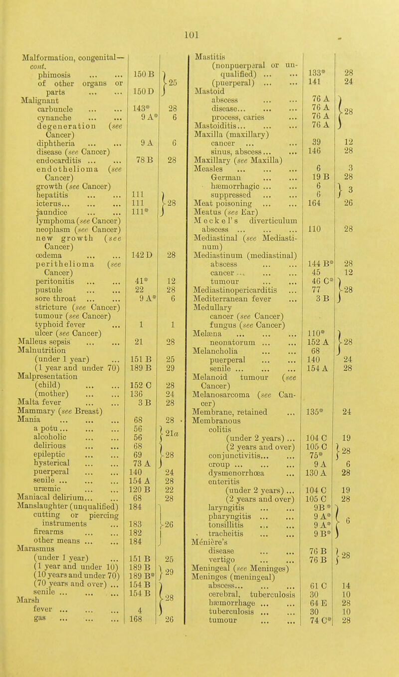 organs or {see {ace Malformation, congenital cont. phimosis of other parts Malignant carbuncle cynanche degeneration Cancer) diphtheria disease {see Cancer) endocarditis endothelioma {see Cancer) growth {see Cancer) hepatitis icterus... jaundice lymphoma {see Cancer) neoplasm {see Cancer) new growth {see Ciincer) oedema perithelioma Cancer) peritonitis pustule sore throat stricture {see Cancer) tumour {see Cancer) typhoid fever ulcer {see Cancer) Malleus sepsis Malnutrition (under 1 year) (1 year and under 70) Malpresentation (child) (mother) Malta fever Mammary {see Breast) Mania a potu alcoholic delirious epileptic hysterical puerperal senile ... urEemic Maniacal delirium Manslaughter (unqualified) cutting or piercing instruments firearms other means ... Marasmus (under 1 year) (1 year and under lU) (10 years and under 70) (70 years and over) ... senile Marsh fever ... gas 150 B 150 D 143* 9 A* 9 A 78 B 111 111 111* 142 D 41* 22 9 A* 1 21 151 B 189 B 152 C 136 3B 68 56 56 68 69 73 A 140 154 A 120 B 68 184 183 182 184 151 B 189 B 189 B* 154 B 154 B 4 168 } 25 28 6 6 28 28 12 28 6 25 29 28 24 28 28 J 21a 28 24 28 22 28 26 Mastitis (nonpuerparal or un- qualified) ... (puerperal) Mastoid abscess disease process, caries Mastoiditis... Maxilla (maxillary) cancer sinus, abscess Maxillary {see Maxilla) Measles German haamorrhagic ... suppressed Meat poisoning Meatus {see Ear) M e c k e r 8 diverticulum abscess Mediastinal {see Mediasti- num) Mediastinum (mediastinal) abscess cancer tumour Mediastinopericarditis Mediterranean fever Medullary cancer {see Cancer) fungus {see Cancer) MelEena neonatorum ... Melancholia puerperal senile ... Melanoid tumour {see Cancer) Melanosarcoma {see Can- cer) Membrane, retained Membranous colitis (under 2 years) ... (2 years and over) conjunctivitis croup ... dysmenorrhcea enteritis (under 2 years) ... (2 years and over) laryngitis pharyngitis ... tonsillitis tracheitis Meniere's disease vertigo Meningeal {see Meninges) Meninges (meningeal) abscess... cerebral, tuberculosis hasmorrhage ... tuberculosis ... tumour 133* 141 76 A 76 A 76 A 76 A 39 146 6 19 B 6 6 164 110 144 B* 45 46 C* 77 3B 110* 152 A 68 140 154 A 28 24 ■ 28 12 28 3 28 3 26 28 28 12 -28 1 135=« 104 C 105 C 75* 9A 130 A 104 C 105 C 9B* 9 A* 9 A* 9B* 76 B 76 B 61 C 30 64 E 30 74 C* 28 24 28 24 19 ■28 6 28 19 28 28 14 10 28 10 28