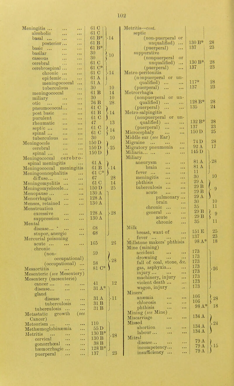 Meningitis ... alcoholic baaul posterior... basic basilar caseous cerebral cerebrospinal ... chronic ... epidemic... meningococcal ... tuberculous meningococcal miliary otic pneumococcal... post basic purulent rheumatic septic ... spinal ... tuberculous ... Meningocele cerebral spinal ... Meningococcal cerebro- spinal meningitis Meningococcal meningitis Meningoencephalitis diffuse... Meningomyelitis ... Meningomyelocele... Menopause Menorrhagia Menses, retained ... Menstruation excessive suppression ... Mental disease... stupor, anergic Mercurial poisoning acute ... chronic (non- occupational) (occupational) ... Mesaortitis Mesenteric (see Mesentery) Mesentery (mesenteric) cancer ... disease... gland disease tuberculosis tuberculosis ... Metastatic growth (see Cancer) Meteorism ... MethaBmoglobinaemia Metritis ... cervical gonorrhoeal ... hfemorrhagic puerperal 61 0 Gl C G1B» 61 B 61 B« 30 30 61 C 61 0* 61 0 61 A fil A 30 61 B 30 76 B 61 C 61 B 61 C 47 61 C 61 C 30 150 D 150 D 150 D 61 A 61 B 61 C* 67 61 0 150 D 1.50 A 128 A 130 A 128 A 130 A 68 68 165 59 58 81 C 41 31 A* 31A 31 B 31B 110 55 D 130 B 130 B .38 B 128 B 137 14 10 14 10 14 10 28. 14 13 14 10 25 14 28 14 25 y2S 26 .28 12 28 23 Metritis—coul. septic (non-puerperal or unqualified) ... (puerperal) suppurative (nonpuerperal or unqualified) ... (puerperal) Metro-peritonitis (nonpuerperal or un- qualified) ... (puerperal) Metrorrhagia (nonpuerperal or un- qualified) (puerperal) ... Metro-salpingitis (nonpuerperal or un- qualified) ... (puerperal) Microcephaly Middle ear (see Ear) Migraine Migratory pneumonia Miliaria Miliary aneurysm brain fever ... meningitis phthisis tuberculosis ... acute pulmonary... brain chronic general ... acute chronic Milk breast, want of fever ... ... Millstone makers' phthisis Mine (mining) accident drowning fall of coal, stone, &c gas, asphyxia , injury... machinery, injury .. violent death ... wagon, injury Miners' anaemia chlorosis phthisis Mining {see Mine) Miscarriage Missed abortion labour Mitral disease incompetency insufficiency 130B» 28 137 , 23 130 B*| 28 137 23 117* 137 128 B* 135 132 B* 137 150 D 74 D 92 A 145 D 81A 81 A 11 30 29 A 29 B 29 B 29 A 30 35 29 B 29 B 35 151 E 137 98 A« 173 173 173 173 173 173 173 173 106 106 98 A* 134 A 134 A 134 A 79 A 79 A 79 A 28 23 28 24