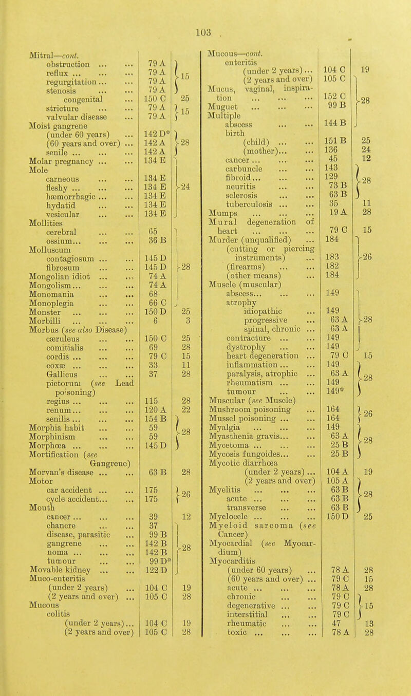 Mitral—coiU. obstruction '70 A reflux 1 y A regurgitation ... 79 A stenosis congenital 1 r.n p stricture 7y A valvular disease ... 70 A Moist gangrene (under 60 years) (60 years and over) ... 1 AO A senile ... 1 /i O A Molar pregnancy ... 104: Hi Mole carneous i04 CJ fleshy 19-1 1? hsemorrhagic ... lo4 ili hydatid i04 Jli vesicular ... ... 101 Hi Mollities cerebral 00 ossium... ..• ^fi R OO JJ Moliuscum contagiosum ... 140 U fibrosum 145 U Mongolian idiot ... Mongolism... ... ..• 71 A Monomania bo Monoplegia bo O Monster loU U jVlorbilli 0 Morbus (see aho Disease) Lccx UicUo ... ... comitialis ... fiQ cordis ... coxae ... Q O 00 trallicus 61 pictoruQj (see Lead po isoning) regius ... ... ... 1 ID renum... 1 on A IzU A senilis... ... ... 104 s5 Morphia habit Morphinism oy Morphoea ... 145 JJ Mortification (see Gangrene) Morvan's disease ... DO B iviotor car accident ... ... 1/0 cycle accident... .>• 1/0 Moutn cancer 39 chancre disease, parasitic 99 B gangrene ,,, ,,, 1 /I O 13 noma ... ... ... 142 B tumour 99 D* Movable kidney ... 122 D JMLuco-enteritis funder 2 vpnrs^ 104. 0 (2 years and over) ... 105 C Mucous colitis (under 2 years)... 104 0 (2 years and over) 105 C 25 ■ 15 ■28 >24 ^28 25 3 25 28 15 11 28 28 22 -28 28 •26 12 .28 19 28 19 28 Mucous—Bont. enteritis (under 2 years)... (2 years and over) Mucus, vaginal, inspira- tion Muguet Multiple abscess birth (child) (mother) cancer... carbuncle fibroid neuritis sclerosis tuberculosis Mumps Mural degeneration of heart Murder (unqualified) (cutting or piercing instruments) (firearms) (other means) Muscle (muscular) abscess... atrophy idiopathic progressive sxDinal, chronic ... contracture ... dystrophy heart degeneration ... inflam mation... paralysis, atrophic ... rheumatism ... tumour Muscular (see Muscle) Mushroom poisoning Mussel poisoning Myalgia Myasthenia gravis Mycetoma ... Mycosis fungoides Mycotic diarrhoea (under 2 years) ... (2 years and over) Myelitis acute ... transverse Myelocele sarcoma (see (sec Myocar- Myeloid Cancer) Myocardial dium) Myocarditis (under 60 years) (60 years and over) acute chronic degenerative ... interstitial rheumatic toxic ... 104 C 105 0 152 C 99 B 144 B 151 B 136 45 143 129 73 B 63 B 35 19 A 79 C 184 183 182 184 149 149 63 A 63 A 149 149 79 C 149 63 A 149 149* 164 164 149 63 A 25 B 25 B 104 A 105 A 63 B 63 B 63 B 150 D 78 A 79 C 78 A 79 C 79 0 79 C 47 78 A