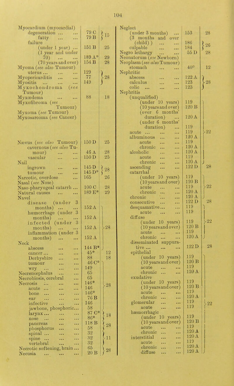 Myocardium (myocardial) degeneration ... fatty failure (under 1 year) ... (1 year and under 70) (70 years and over) Myoma (nee also Tumour) uterus... Myopericarditis Myositis Myxochondroma («ee Tumour) Myxcedema Myxofibroma {see Tumour) Myxoma (see Tumour) Myxosarcoma (see Gancer) Nffivus (see alsii Tumour) cavernous (see also Tu- mour) vascular Nail ingrown tumour Narcotic, overdose Nasal (see Nose) Naso-pharyngeal catarrh ... Natural causes Navel disease (under 3 months) ... hnemorrhage (under 3 months) infected (under 3 moDths) inflammation (under 3 months) Neck abscess cancer... Derbyshire tumour wry Necrencephalus Necrobiosis, cerebral Necrosis ;.. acute ... bone ear ... infective jawbone, phosphoric... larynx,.. nose pancreas phosphorus ... spinal ... spine ... vertebral Necrotic softening, brain... Necusia 79 C 79 B 151 B 189 A* 154 B 129 77 149 25 29 28 } 28 18 150 D 46 A 150 D 145 D 145 D* 165 100 C 189 E* 152 A 152 A 152 A 152 A 144 B* 45* 88 46 C* 149 65 65 146* 146 146* 76 B 146 58 87 C* 86* 118 B 58 32 :h2 32 65 20 B 25 28 25 ■28 26 28 29 28 12 18 28 18 ■28 •11 28 Neglect (under 3 mouths) ... 153 (3 months and over (child)) 186 culpable 184 Negro lethargy 55 D Neonatorum (see Newborn) Neoplasm (see also Tumour) stomach 40° Nephritic abscess ... ... 122 A calculus ... ... 123 colic 123 Nephritis (unqualified) (under 10 years) 119 (10 yearsandover) 120 B (over 6 months' duration) ... 120 A (under 6 months' duration) ... 119 acute ... 119 albuminous 120 A acute 119 chronic 120 A alcoholic ... ... 120 A acute 119 chronic 120 A ascending 122 D catarrhal (under 10 years) 119 (10 years and over) 120 B acute ... ... 119 chronic -.- ... 120A chronic ' 120 A consecutive ... ... 122 D desquamative 119 acute ... ... 119 diffuse (under 10 years) 119 (10 yearsandover) 120 B acute ... ... 119 chronic ... ... 120 A disseminated suppura- tive 122 D epithelial (under 10 years) 119 (10 years and over) 120 B acute 119 chronic 120 A exudative (under 10 years) 119 (10 years and over) 120 B acute 119 chronic 120 A glomerular 119 acute 119 hsemorrhagic (under 10 years) 119 (10 years and over) 120 B acute 119 chronic ... ... 120 A interstitial 120 A acute 119 chronic ... ... 120A diffuse 120 A