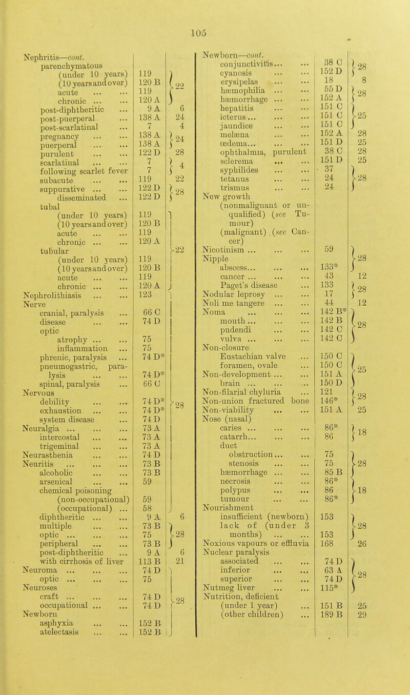 Nephritis—cont. parenchymatous (uuder 10 years) (10 years and over) acute chronic post-diphtheritic post-puerperal post-scarlatiual pregnancy puerperal purulent scarlatinal following scarlet fever subacute suppurative disseminated tubal (under 10 years') (10 years and over) acute chronjc tubular (under 10 years) (10 years and over) acute chronic ... Nephrolithiasis Nerve cranial, paralysis disease optic atrophy inflammation phrenic, paralysis pneumogastric, para- lysis spinal, paralysis Nervous debility exhaustion system disease Neuralgia ... intercostal trigeminal Neurasthenia Neuritis alcoholic arsenical chemical poisoning (non-occupational) (occupational) ... diphtheritic multiple optic peripheral post-diphtheritic with cirrhosis of liver Neuroma optic Neuroses craft ... occupational ... Newborn asphyxia atelectasis Newborn—conl. conjunctivitis... cyanosis '■VH c. 00 \j 119 10- JJ 120 B 119 (22 ( erysipelas hiumophilia ... lo 00 \J 120 A 3 , hiBmorrhage ... 1 ^9 A 9 A 6 hepatitis I'll n 138 A 24 icterus... 101 7 A 4 jaundice I'll 0 138 A melcena 138 A |24 oedema... lol XJ 122 D 28 ophthalmia, purulent 38 0 7 sclerema ... 1 Fi 1 n 1 ] syphilides ... ... i) t 119 tetanus 9A Z*k 122 U t28 i trismus 122 D JNew growth (nonmalignaut or un- 119 qualified) (sftc Tu- 120 B mour) 119 (malignant) (see Can- cer) 120 A >22 Nicotinism ... 59 1 1 n 119 Nipple 120 B abscess... 199* 119 cancer 43 1 OA A 120 A J 1 Paget's disease 100 123 vr J 1 1 _ ~ Nodular leprosy ... Noll me tangere ... 17 1 / 66 0 Noma 142 B* 74 D mouth... pudendi 75 vulva ... 142 C 75 Non-closure 74 D* Eustachian valve foramen, ovale 1 Pin p 74 Non-development ... 1 fM A 101 A 66 U brain ... Non-filarial chyluria 1 JOU JJ 74 D* ^■28 Non-union fractured bone 74 D* Non-viability ... iOi A 74 D Nose (nasal) 10 A. caries ... ... ... 00 73 A catarrh 86 79 A 10 A duct 74 D obstruction... 75 73 B stenosis 75 73 B haemorrhage ... 00 ±> 59 necrosis polypus ... ... Ob 59 tumour Ob 58 ) Nourishment 9 A 0 insufficient (newborn) ICO 153 73 B lack of (uuder 3 75 128 months) 153 73 B j Noxious vapours or effluvia loo 9 A 6 Nuclear paralysis 113 B 21 associated 74 D 7 A T\ 74 I) inferior ... ... bo A 75 superior Nutmeg liver ... ... 74 D 115* 74 D 74 D >28 Nutrition, deficient (under 1 year) (other children) 151 B 189 B 152 B 152 B 1