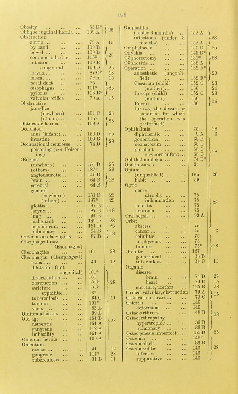 Obesity Oblique inguinal hernia ... Obstruction aortic ... by band bowel coramon bile duct intestine congenital larynx... mitral ... nasal duct oesophagus pylorus valvular orifice Obstructive jaundice (newborn) (others) ... Obturator hernia ... Occlusion anus (infant)... intestine Occupational neuroses poisoning {see Poison- ing) QEdema (newborn) (others) angioneurotic... brain ... cerebral general (newborn) (others) ... glottis larynx... lung malignant neonatorum ... pulmonary QSdematous laryngitis Oesophageal (see ODsophagus) Oesophagitis oesophagus (oesophageal) cancer ... dilatation (not congenital) diverticulum ... obstruction ... stricture syphilitic... tuberculosis tumour varix ... Oidium albicans ... Old age dementia gangrene imbecility Omental hernia Omentum cancer ... gangrene tuberculosis .')5 D* 109 A 79 A 109 B 109 B 115** 109 B 150 D 87 79 A 75 101** 103 B** 79 A 151 C 115* 109 A 150 D 109 B 74 D 151 D 187* 145 D 64 B 64 B 151 D 187* 87 B 87 B 94 B 142 D 151 D 94 B 87 B 101 40 101* 101 101* 101* 37 34 C 101* 83 B 99 B 154 B 154 A 142 A 154 A 109 A 41 117* 31 B 28 15 } 28 25 18 15 28 15 25 28 25 ■28 } 25 29 28 1 25 29 18 28 25 ■18 28 12 >28 11 ;-28 12 28 11 Omphalitis (under 3 months) infectious (under 3 months) Omphalocele Onychia Oophorectomy Oophoritis Operation anffisthetic (unquali- fied) Cmsarian (child) (mother) forceps (child) (mother) Porro's for (see the disease or condition for which the operation was performed) Ophthalmia diphtheritic gouorrhoeal ... neonatorum ... purulent newborn infant... Ophthalmoplegia ... Opisthotonos Opium (unqualified) habit ... Optic nerve atrophy ... inflammation neuritis neuroma Oral sepsis Orbit abscess cancer... cellulitis emphysema ... tumour Orchitis gonorrhoea! ... tuberculous Organic disease brain heart stricture, urethra Orifice, valvular, obstruction Ossification, heart Osteitis deformans Osteo-arthritis Osteoarthropathy hypertrophic ... pulmonary Osteogenesis imperfecta ... Osteoma Osteomalacia Osteomyelitis infective suppurative 152 A 152 A 150 D 145 D* 131* 132 A 189 F* 189 F* 152 C 136 152 C 136 136 75 9 A 38 B 38 0 38 C 38 C 74 D* 24 165 59 75 75 75 75 99 A 75 45 75 75 75* 127 38 B 34 C 74 D 79 C 125 B 79 A 79 C 146 146 48 B 36 B 36 B 150 D 146* 36 B 146 146 146
