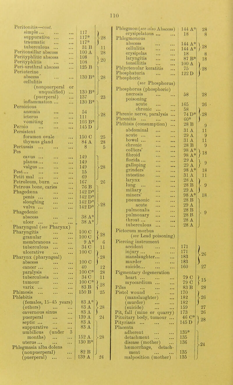 Poi'itoiiitis—cdiil. simple... 117 suppurative ... 117* traumatic 117* tuberculous ... 31 B Peritousillar abscess 100 A Perityphlitic abscess 108 Perityphlitis 108 Peri-urethral abscess 125 B Periuterine abscess' 130 B* cellulitis (nonpuerperal or unqualified) ... 130 B* (puerperal) 137 inflammation ... 130 B* Pernicious auiEraia 54 icterus 111 vomiting 103 B* Pernio USD Persistent foramen ovale 150 C thymus gland Pertussis Pes cavus ... planus... valgus ... Pest Petit mal ... Petroleum, burn ... Petrous bone, caries Phagedaena penis ... sloughing vulva ... Phagedenic abscess ulcer ... Pharyngeal (see Pharynx) Pharyngitis granular membranous ... tuberculous ... ulcerative Pharynx (pharyngeal) abscess cancer ... paralysis tuberculosis tumour varix ... Phimosis ... Phlebitis (females, 15-45 years) (others) cavernous sinus puerperal septic ... suppurative umbilicus (under 3 months) uterus... Phlegmasia alba dolens (nonpuerperal) (puerperal) 84 A 149 149 149 15 69 167 76 B 142 D* 142 D* 142 D* 142 D* 38 A* 38 A* 100 C 100 (J 9 A* 34 0 100 C 100 C 40 100 C* 34 0 100 0* 83 B 150 B 83 A* 83 A 83 A 139 A 83 A 83 A 152 A 130 B* 82 B 139 A } 28 11 28 20 28 23 ^28 25 28 5 1 I i^28 20 J.28 •28 6 11 28 12 28 11 ■28 25 28 24 i-28 24 Phlegmon (xr-c ulKn Abscess) erysipelatous ... ,,. Phlegmonous abscess cellulitis erysipelas laryngitis tonsillitis Phlyctenular keratitis Phosphaturia Phosphoric (see Phosphorus) Phosphorus (phosphoric) necrosis poisoning acute chronic Phrenic nerve, paralysis ... Phrenitis Phthisis (consumption) ... abdominal acute ... bowel ... chronic colliers' fibroid florida... galloping grinders' intestine larynx lung miliary miners' pneumonic acute pulmonalis pulmonary throat... tuberculous Pictorum morbus (see Lead poisoning) Piercing instrument accident injury manslaughter... murder suicide Pigmentary degeneration heart ... myocardium Piles Pistol wound (manslaughter) (murder) (suicide) Pit, fall (mine or quarry) Pituitary body, tumour ... Pityriasis Placenta adherent detachment ... disease (mother) hemorrhage, detach- ment malposition (mother) 144 18 144 A» 144 A* |28 18 8 87 B* 18 100 A 75 j28 122 D 58 165 58 74 D* 60* 28 B 31 A 29 A 31 A 28 B 98 A* 98 A* 29 A 29 A 98 A* 31 A 28 A 28 B 29 A 98 A* 28 B 29 A 28 B 28 B 28 A 28 A 171 171 183 183 160 79 0 79 0 83 B 170 182 182 159 173 46 0* 145 D 135* 135 136 135 135 28 8 1