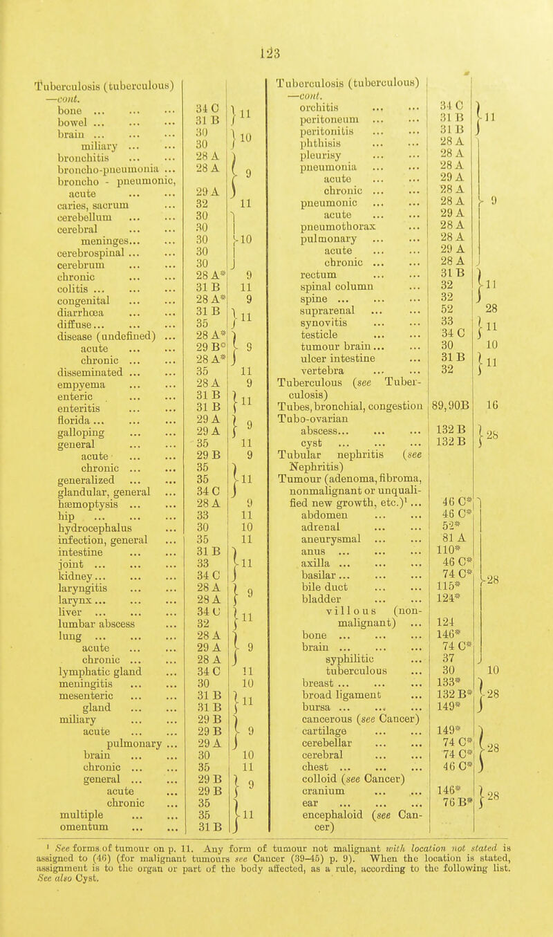 1-23 Tuberculosis (tuberculous) —coiU. boue bowel braiu ... miliary ... bronchitis broncho-pueumoniii ... broncho - pneumonic, acute caries, sacrum cerebellum cerebral meninges cerebrospinal ... cerebrum chronic colitis congenital diarrhoea diffuse... disease (undefined) ... acute chronic ... disseminated empyema enteric enteritis florida ... galloping general acute chronic ... generalized glandular, general hsemoptysis hip hydrocephalus infection, general intestine joint kidney... laryngitis larynx liver lumbar abscess lung acute chronic ... lymphatic gland meningitis mesenteric gland miliary acute pulmonary ... brain chronic general acute chronic multiple omentum 11 1-10 29 B«-! } 28 A*; j 35 28 A 31 B 31 B 29 A 29 A 35 29 B 35 35 34 C 28 A 33 30 35 31 B 33 34 C 28 A 23 A 34 (J 32 28 A 29 A 28 A 34 C 30 31 B 31 B 29 B 29 B 29 A 30 35 29 B 29 B 35 35 31B 11 9 } 11 9 11 9 11 10 11 In 11 11 10 10 11 Tuberculosis (tuberculous) —cont. orchitis peritoneum peritonitis phthisis pleurisy pneumonia acute chronic ... pneumonic acute pneumothorax pulmonary acute chronic rectum spinal column spine suprarenal synovitis testicle tumour braiu... ulcer intestine vertebra Tuberculous (see Tuber- culosis) Tubes, bronchial, congestion Tubo-ovarian abscess... cyst Tubular nephritis {see Nephritis) Tumour (adenoma, fibroma, nonmalignant or unquali- fied new growth, etc.)'... abdomen adrenal aneurysmal anus axilla ... basilar... bile duct bladder villous (non- malignant) bone brain ... syphilitic tuberculous breast broad ligament bursa ... cancerous (see Cancer) cartilage cerebellar cerebral chest colloid (see Cancer) cranium ear encephaloid (see Can- cer) 34 C 31 B 31 B 28 A 28 A 28 A 29 A 28 A 28 A 29 A 28 A 28 A 29 A 28 A 31 B 32 32 52 33 34 C 30 31 B 32 89,90B 132 B 132 B 46 C* 46 C* 52* 81 A 110* 46 C* 74 C* 115* 124* 124 146* 74 C* 37 30 133* 132 B* 149* 149* 74 C* 74 C* 46 0* 146* 76B*i r ' /See forms of tumour on p. 11. Any form of tumour not malignant 7vUh location not slated is assigned to (40) (for malignant tumours nee Cancer (39-45) p. 9). When the location is slated, iUisignmeut is to the organ or part uf the body aii'ected, as a rule, according to the following list. Sec aleo Cyst.