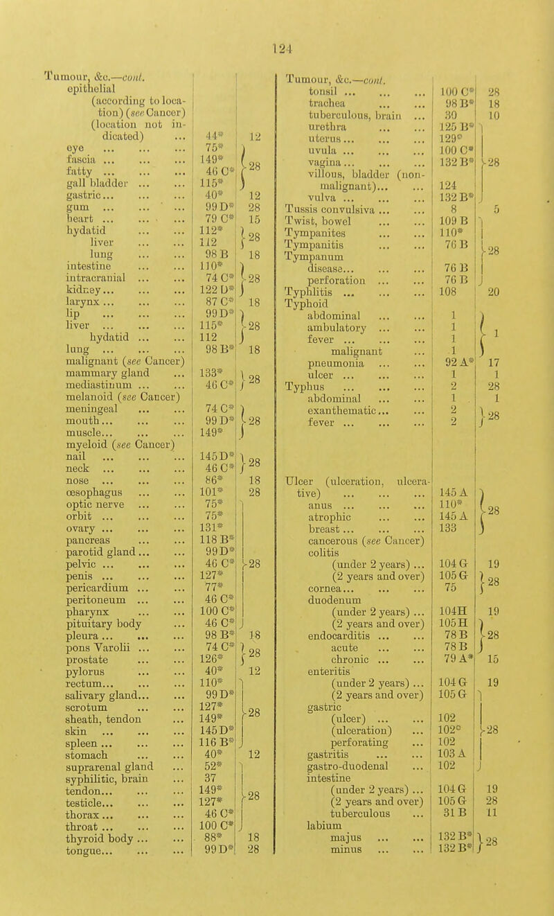 ^unioiir, &c.—cunl. epithelial (according to loca- tion) {sor Cancer) (location not in- dicated) eye fascia ... fatty ... gall bladder gastric... gum ... heart ... hydatid liver lung intestine intracranial kidney... larynx ... lip ... liver ... hydatid lung ... malignant (see Cancer) mammary gland mediastinum ... melanoid (see Cancer) meningeal mouth... muscle... myeloid {see Cancer) nail neck ... nose ... oesophagus optic nerve orbit ... ovary ... pancreas parotid gland pelvic penis pericardium ... peritoneum ... pharynx pituitary body pleura... pons Varolii prostate pylorus rectum... salivary gland scrotum sheath, tendon sMa spleen ... stomach suprarenal gland syphilitic, brain tendon... testicle... thorax... throat ... thyroid body tongue... ■28 •28 ■28 18 133* 46 C* 74 C« 99 D* 149* 145 D* 46 C* 86* 101* 75* 75* 131* 118 B* 99 D« 46 C* 127* 77* 46 C* 100 C* 46 C 98 B* 74 C* 126* 40* 110* 99 D* 127* 149* 145 116 B* 40* 52* 37 149* 127* 46 C* 100 C» 88* 99 D* 28 •28 18 28 1^28 J 18 128 12 28 12 S-28 18 28 Tumour, &c.—cuiU. tonsil trachea tuberculous, brain ... urethra uterus uvula vagina... villous, bladder (non- malignant) vulva TuBsis convulsiva Twist, bowel Tympanites Tympanitis Tympanum disease... perforation ... Typhlitis Typhoid abdominal ambulatory ... fever ... malignant pneumonia ulcer ... Typhus ... abdominal exanthematic... fever TJlcer (ulceration, ulcera- tive) 145 A anus ... ... ... 110' atrophic 145 A breast... 133 cancerous (see Cancer) colitis (under 2 years) ... 104 G (2 years and over) 105 G- cornea... 75 duodenum (under 2years) ... 104H (2 years and over) 105 H endocarditis 78 B acute ... ... 78 B chronic 79 A* enteritis (under 2 years) ... 104 Gr (2 years and over) 105 G gastric (ulcer) 102 ^ (ulceration) ... 102° perforating ... j 102 gastritis | 103 A gastro-duodenal ... 102 intestine (under 2years) ... 104G (2 years and over) 105 G tuberculous ... 31B labium majus 132 B* minus 132 B* 100 C* 98 B» 30 125 B« 1290 100 C 132 B» 124 132 B* 8 109 B 110* 76 B 76 B 76 B 108 1 1 1 .1 92 A* 1 2 1 2 2