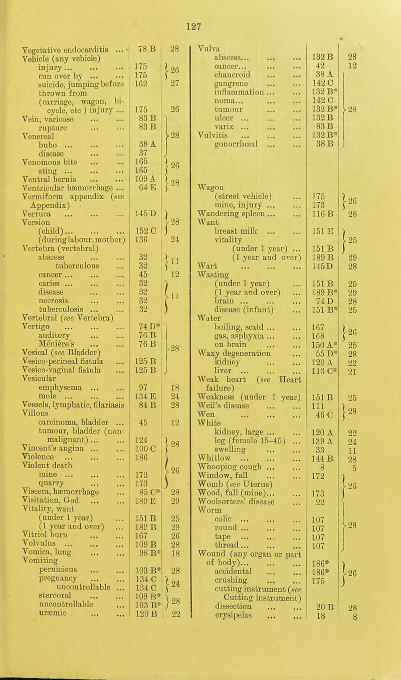 Vegetative endocarditis ... Vehicle (any vehicle) injury run over by suicide, jumping before thrown from (carriage, wagon, bi- cycle, etc ) injury Vein, varicose rupture Venereal bubo disease Venomous bite sting Ventral hernia Ventricular hemorrhage Vermiform appendix (see Appendix) Verruca Version (child) (during labour, mother) Vertebra (vertebral) abscess tuberculous cancer caries ... disease necrosis tuberculosis ... Vertebral (see Vertebra) Vertigo auditory Meniere's Vesical (see Bladder) Vesico-perineal fistula Vesico-vaginal fistula Vesicular emphysema ... mole Vessels, lymphatic, filariasis Villous carcinoma, bladder ... tumour, bladder (non- malignant) ... Vincent's angina ... Violence Violent death mine ... quarry Viscera, ha3morrhage Visitation, God Vitality, want (under 1 year) (l year and over) Vitriol burn Volvulus Vomica, lung Vomiting pernicious pregnancy uncontrollable stercoral uncontrollable urremic 78 B 17.5 175 162 175 83 B 83 B 38 A 37 165 165 109 A 64 E 145 D 152 C 136 32 32 45 32 32 32 32 28 126 27 125 B 125 B 97 134 E 84 B 45 124 100 C 186 173 173 85 C 189 E 151B 189 B 167 109 B 98 B* 103 B* 134 C 134 C 109 B* 103 B* 120 B -28 24 ■11 12 ■ 11 74 D* 76 B 76 B M ^28 18 24 28 12 28 .26 28 29 25 29 26 28 18 28 ■24 ■ 28 22 Vulva abscess... cancer... chancroid gangrene inflammation noma... tumour ulcer ... vari.x: ... Vulvitis gonorrhoeal Wagon (street vehicle) mine, injury Wandering spleen Want breast milk ... vitality (under 1 year) .. (1 year and over Wart Wasting (under 1 year) (1 year and over) brain ... disease (infant) Water boiling, scald gas, asphyxia ... on brain Waxy degeneration kidney liver ... Weak heart (see Heart failure) Weakness (under 1 year) Weil's disease Wen White kidney, large ... leg (female 15-45) swelling Whitlow Whooping cough ... Window, fall Womb (sfic Uterus) Wood, fall (mine)... Woolsorters' disease Worm colic ... round tape thread... Wound (any organ or part of body) accidental crushing cutting instrument (see Cutting instrument) dissection erysipelas 132 B 42 38 A 142 0 132 B* 142 0 132 B* 1.S2B 83 B 132 B« .38 B 175 173 116 B 151 E 151 B 189 B 145D 151 B 189 B* 74 D 151 B* 167 168 150 A* 55 D* 120 A 113 0* 151 B 111 46 0 120 A 139 A 33 144 B 8 172 173 22 107 107 107 107 186* 186* 175 20 B 18