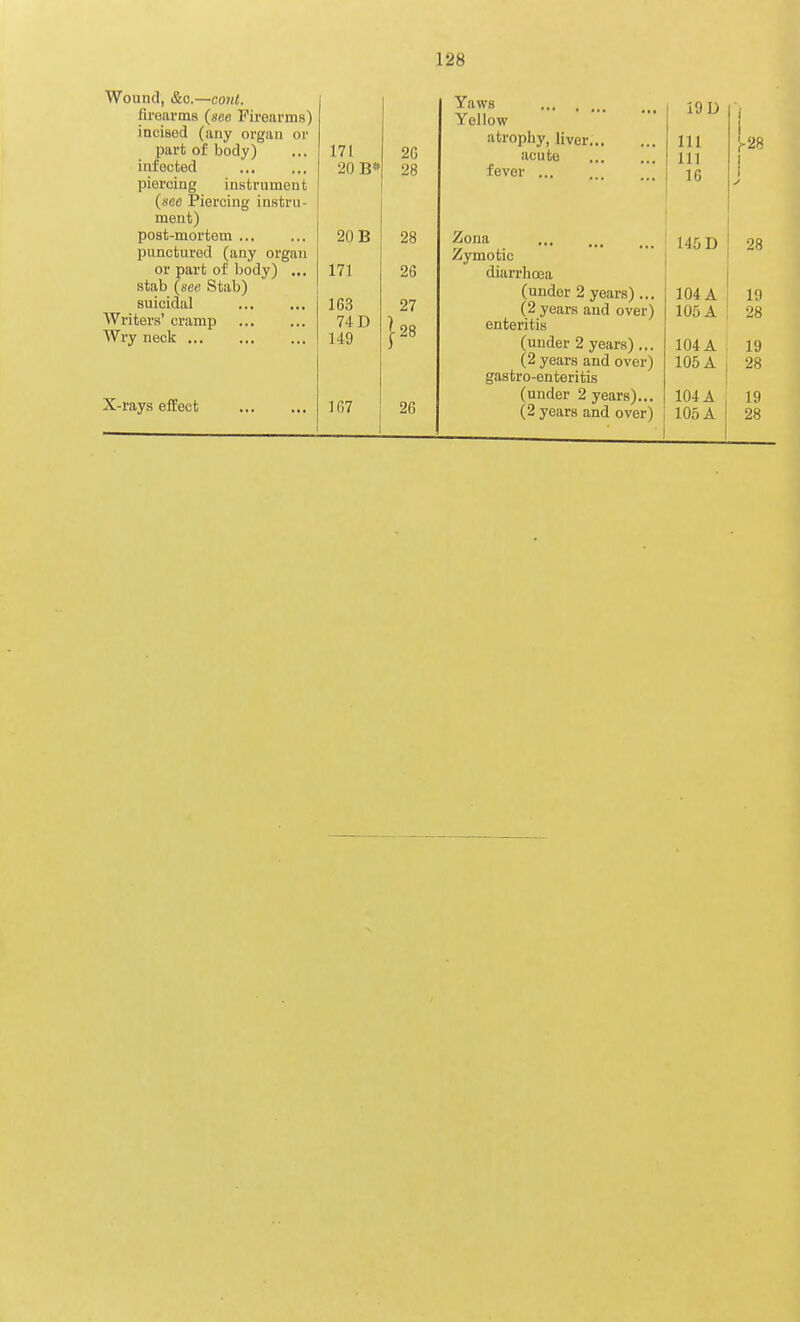 Wound, &c.—co}it. firearms (see Firearms) incised (any organ or part of body) infected piercing instrument (see Piercing instru- ment) post-mortem ... punctured (any organ or part of body) ... stab (see Stab) suicidal Writers' cramp Wry neck ... X-rays effect 171 20 B* 2G 28 20 B 28 171 26 163 74 D 149 27 |28 167 26 Yaws Yellow atrophy, liver, acute fever ... Zona Zymotic diarrhoea (under 2 years) ... (2 years and over) enteritis (under 2 years) ... (2 years and over) gastro-enteritis (under 2 years)... (2 years and over) 19 D 111 11] 16 145 D 104 A 19 105 A ; 28 104 A i 19 105 A j 28 104 A I 19 105 A 28