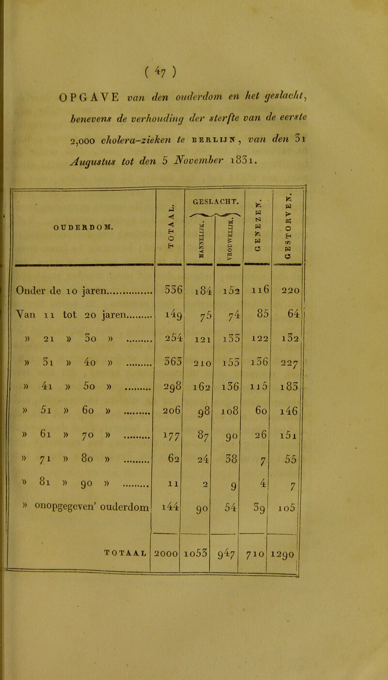 ('^1) OPGAVE van den ouderdom en hel geslacht^ benevens de verhouding der sterfte van de eerste 2,000 cholera-zieken te berlijiï, van den 3i Augustus tot den 5 November i83i. OUDERDOM. Onder de lo jaren Van 11 tot 20 jaren » 21 » 3o » » 5i » 4o » » 4:1 » 5o » » 5i » 6o » )) 6i )) 70 )) » 71 )) 80 » » 81 » 90 » )) onopgegeven' ouderdom TOTAAL O 336 149 254 363 298 206 177 62 11 i44 2000 GESLACHT. M i84 75 121 210 162 98 87 24 90 io53 O 162 74 i33 i36 108 90 38 9 54 9^7 te » te 116 85 122 i53 i56 227 ii5 60 26 39 te H O 220 64 l32 i83 i46 i5. 710 7 io5 1290