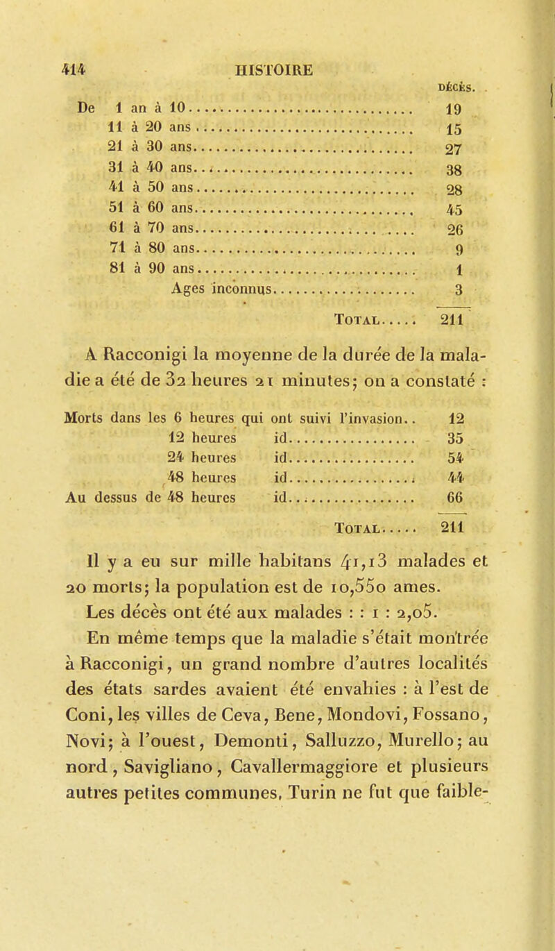 DÉCÈS. De 1 an à 10 19 11 à 20 ans 15 21 à 30 ans 27 31 à 40 ans.. - 38 41 à 50 ans 28 51 à 60 ans 45 61 à 70 ans 26 71 à 80 ans 9 81 à 90 ans 1 Ages inconnus 3 Total 211 A Racconigi la moyenne de la durée de la mala- die a été de Sa heures ai minutes; on a constaté : Morts dans Les 6 lieures qui ont suivi l'invasion.. 12 12 heures id 35 2* lieures id 54 48 heures id ^ 44 Au dessus de 48 heures id..^ 66 Total 211 Il y a eu sur mille habitans malades et ao morts; la population est de io,55o ames. Les décès ont été aux malades : : i : 2,o5. En même temps que la maladie s'était montrée à Racconigi, un grand nombre d'autres localités des états sardes avaient été envahies : à l'est de Coni, les villes de Ceva, Bene, Mondovi, Fossano, Novi; à l'ouest, Demonti, Salluzzo, Murello; au nord , Savigliano, Cavallermaggiore et plusieurs autres petites communes, Turin ne fut que faible-