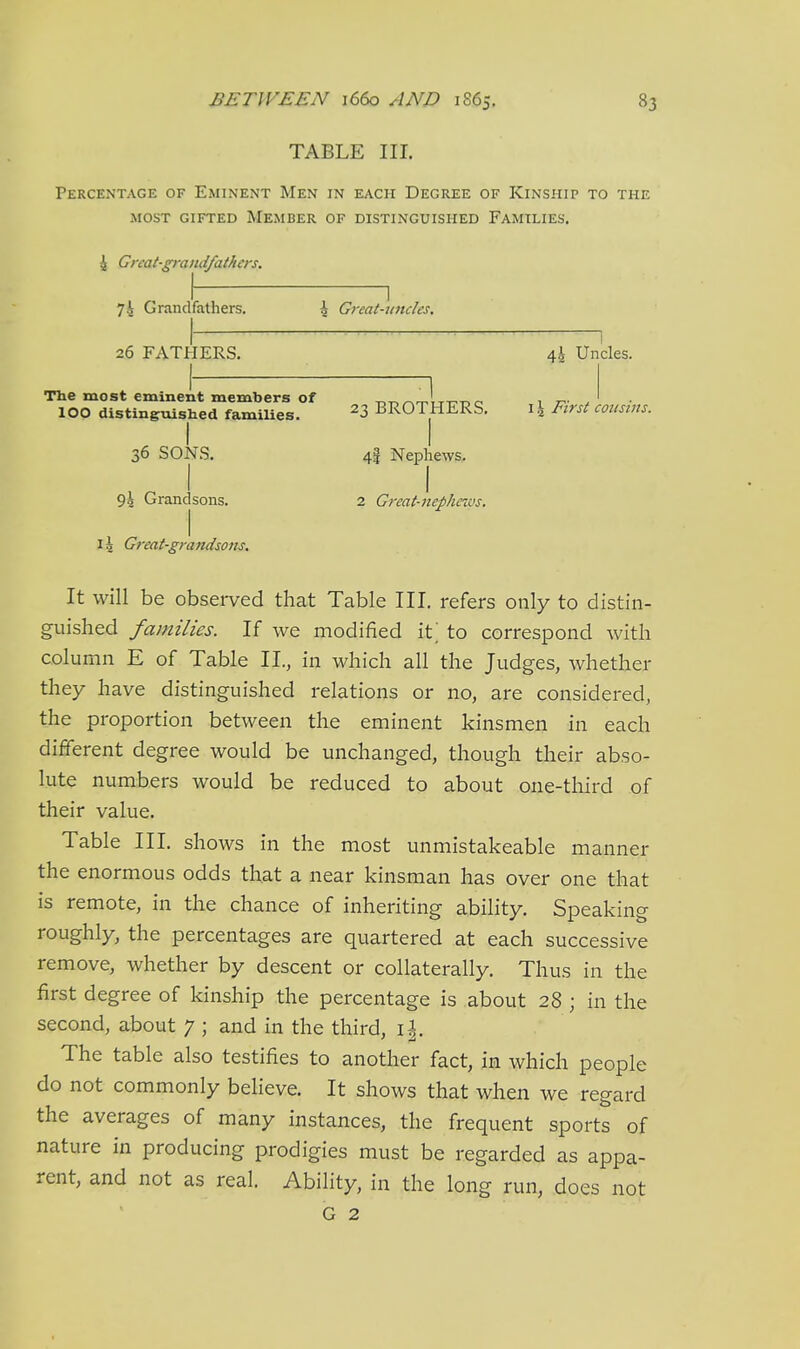 TABLE III. Percentage of Eminent Men in each Degree of Kinship to the most gifted member of distinguished families, 4 Grcat-graitdfathcrs. I 1 74 Grandfathers. \ Great-uncles. 26 FATHERS. The most eminent members of 100 distinguished families. 36 SON.S. 94 Grandsons. 44 Uncles. 1 23 BROTHERS. \\ First cousins. 4^ Nephews. I 2 Great-nephczvs. i\ Great-grandsom. It will be observed that Table III. refers only to distin- guished families. If we modified it; to correspond with column E of Table II., in which all the Judges, whether they have distinguished relations or no, are considered, the proportion between the eminent kinsmen in each different degree would be unchanged, though their abso- lute numbers would be reduced to about one-third of their value. Table III. shows in the most unmistakeable manner the enormous odds that a near kinsman has over one that is remote, in the chance of inheriting ability. Speaking roughly, the percentages are quartered at each successive remove, whether by descent or collaterally. Thus in the first degree of kinship the percentage is about 28 ; in the second, about 7 ; and in the third, i|. The table also testifies to another fact, in which people do not commonly believe. It shows that when we regard the averages of many instances, the frequent sports of nature in producing prodigies must be regarded as appa- rent, and not as real. Ability, in the long run, does not G 2