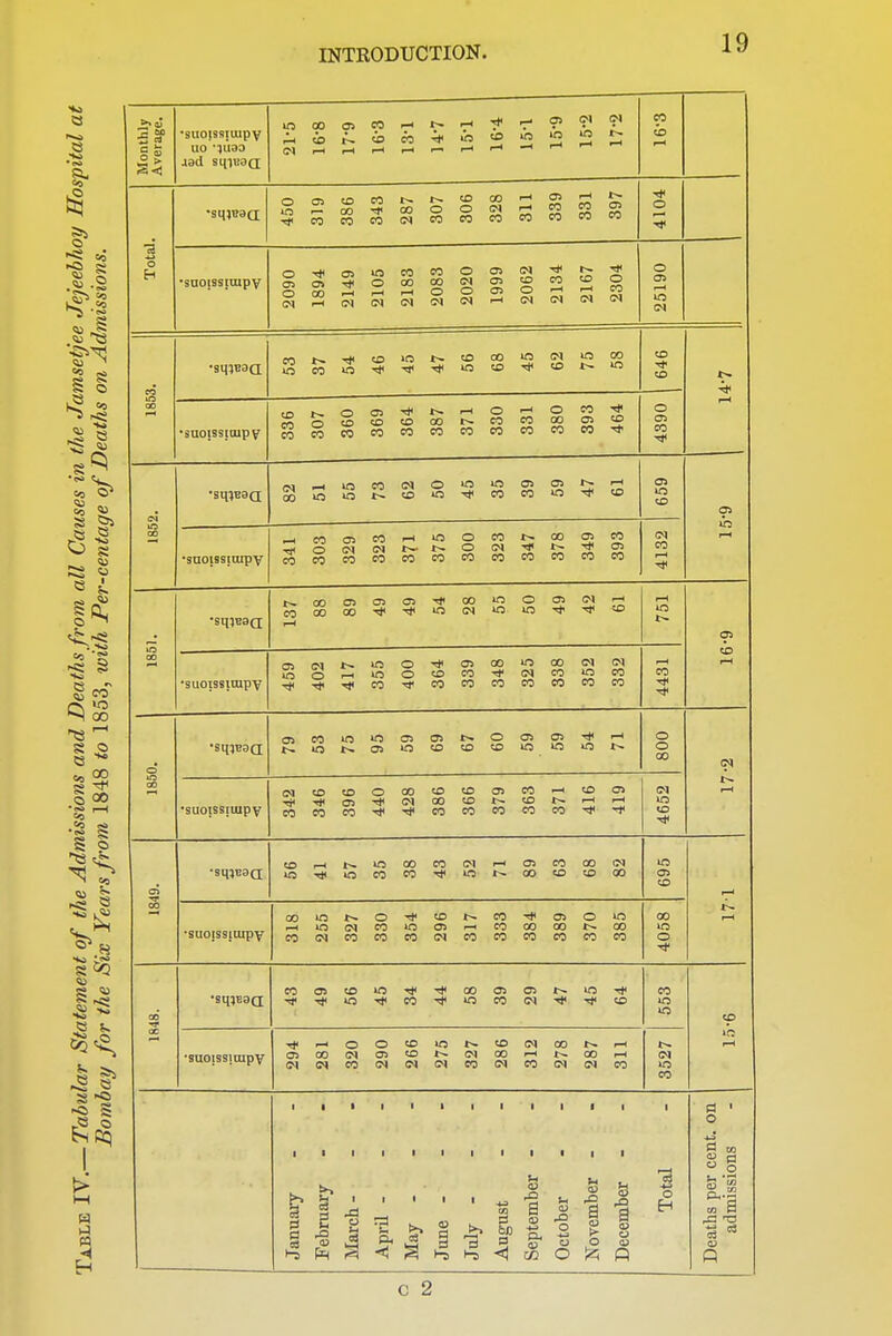 Monthly Average. •suoissjuipv uo -tiiao ^^d siiiBaci ec io (—1 o Total ■snoissimpv 2090 1894 2149 2105 2183 2083 2020 1999 2062 2134 2167 2304 o en (N 1853. CO CD 1—» •suoisstEupy tOf^005-*t^'-'Oi-lOW'* Mcorowcococoeocococo-<t O CJJ CO 1852. OS CD 03 ih l-H ■suoxBsiuipv CTWmrocococowcocoeoeo (N CO r—1 1851. r,ooa>050»'*co»o05C2'H 1—t 03 CD 1—I •Qlini*]81TTlT)V co 1850. o c» *—1 • DI T/\T C? O T 11 ■ f% U 9 UUlba 1 Ul^ Y Tj<Tf<05-*<NXltDt~cDt~i—1.—1 IM in ■* Oi 00 o CD •suoissiuipy -HO<NOTl003rtC00000t^00 coiMcocoeoo>»eoro«cocoeo 00 >o 1848. CO CD •suoissimpv (N lO CO 1—< January February March - - - April - - - May - June - - - July - - - August September - October November - December Total a ' o 5? to  .2 ^ t«