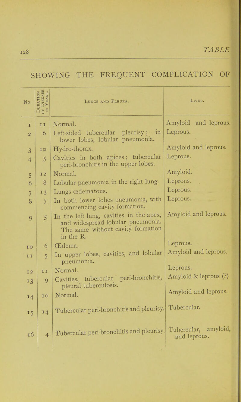 SHOWING THE FREQUENT COMPLICATION OF No. Duration of Disease in Years. Lungs and Pleura. Liver. I 2 3 4 5 6 7 S 9 IO T I 12 13 14 I I 6 IO 5 12 8 13 7 5 6 5 11 9 10 Normal. Left-sided tubercular pleurisy; in lower lobes, lobular pneumonia. Hydro-thorax. Cavities in both apices; tubercular peri-bronchitis in the upper lobes. Normal. Lobular pneumonia in the right lung. Lungs cedematous. In both lower lobes pneumonia, with commencing cavity formation. t~. 4-1-.^ 1/ift- Tin-in- rivitipc: in thp nnp\ In tne lett lung, c<.iviues> m int, i^tA, and widespread lobular pneumonia. The same without cavity formation in the R. CEdema. In upper lobes, cavities, and lobular pneumonia. Normal. Cavities, tubercular peri-bronchitis, pleural tuberculosis. Normal. Amyloid and leprous. Leprous. Amyloid and leprous. Leprous. Amyloid. Leprous. Leprous. Leprous. Amyloid and leprous. Leprous. Amyloid and leprous. Leprous. Amyloid & leprous (?) Amyloid and leprous. 15 14 Tubercular peri-bronchitis and pleuiisy. Tubercular. 16 4 Tubercular peri-bronchitis and pleurisy 1 Tubercular, amyloid, and leprous.