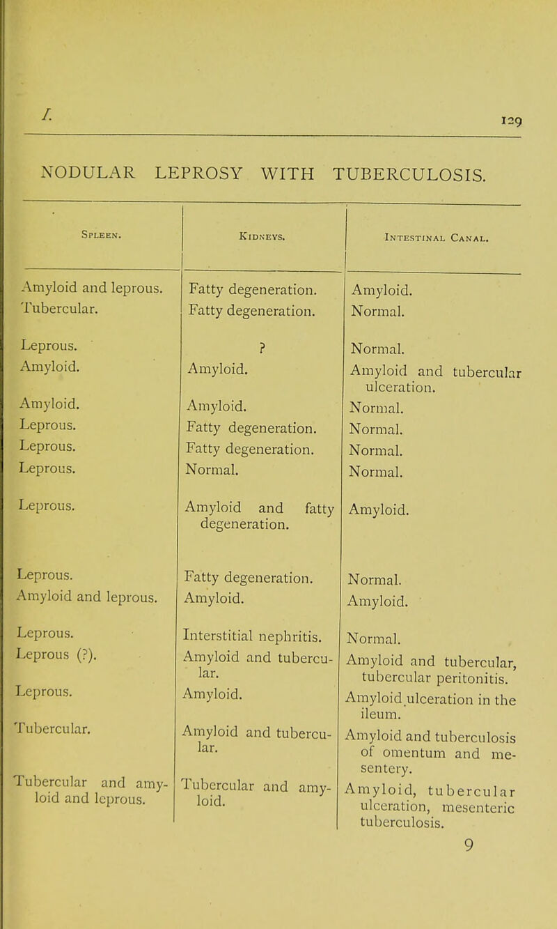 /. 129 NODULAR LEPROSY WITH TUBERCULOSIS. Spleen. Kidneys. Intestinal Canal. Amyloid and leprous. Tubercular. Leprous. Amyloid. Amyloid. Leprous. Leprous. Leprous. Leprous. Leprous. Amyloid and leprous. Leprous. Leprous (?). Leprous. Tubercular. Tubercular and amy- loid and leprous. Fatty degeneration. Fatty degeneration. ? Amyloid. Amyloid. Fatty degeneration. Fatty degeneration. Normal. Amyloid and fatty degeneration. Fatty degeneration. Amyloid. Interstitial nephritis. Amyloid and tubercu- lar. Amyloid. Amyloid and tubercu- lar. Tubercular and amy- loid. Amyloid. Normal. Normal. Amyloid and tubercular ulceration. Normal. Normal. Normal. Normal. Amyloid. Normal. Amyloid. Normal. Amyloid and tubercular, tubercular peritonitis. Amyloid ulceration in the ileum. Amyloid and tuberculosis of omentum and me- sentery. Amyloid, tubercular ulceration, mesenteric tuberculosis. 9