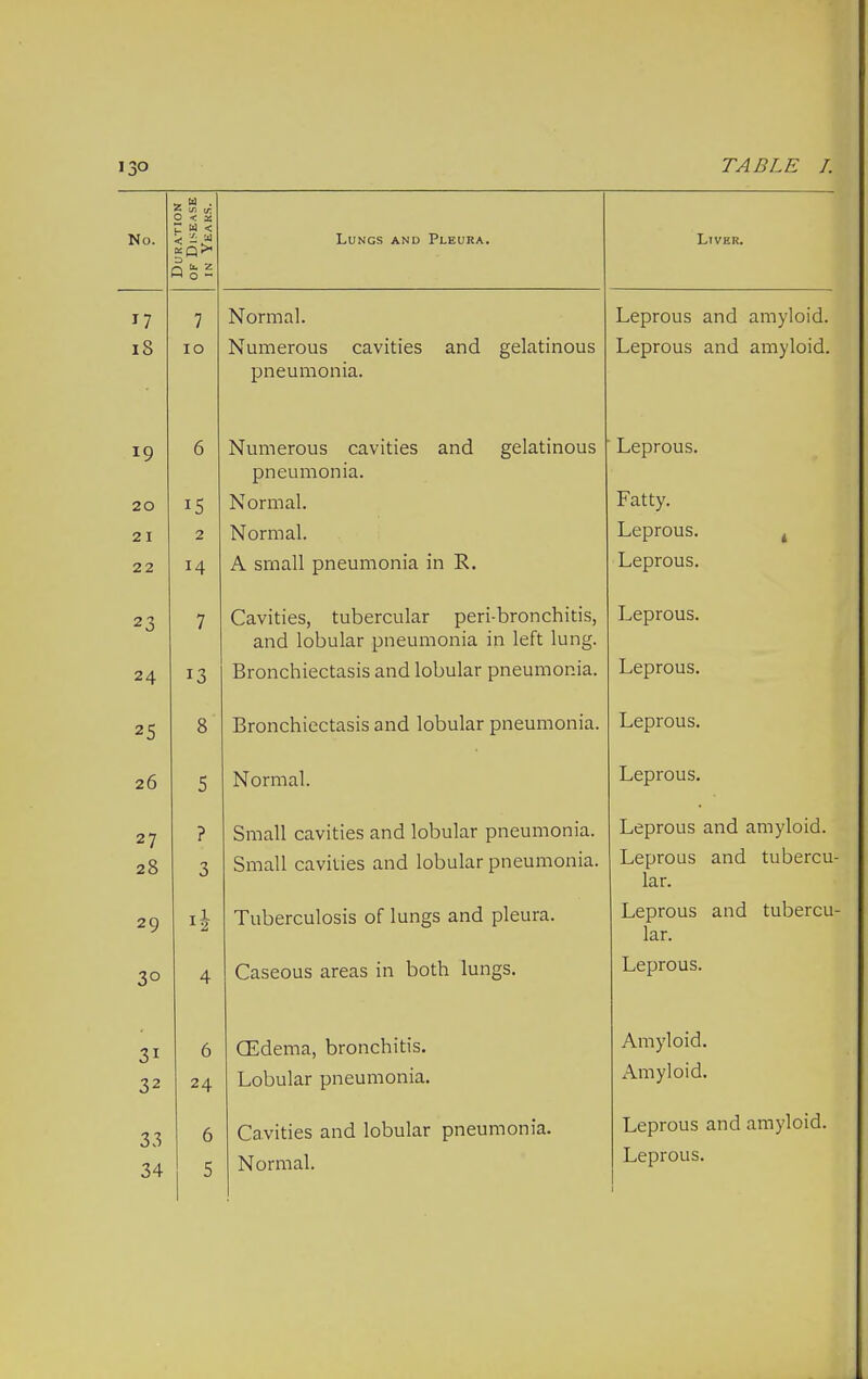 No. Duration of Disease in Yeaks. Lungs and Pleura. Liver. '7 18 7 10 Normal. Numerous cavities and gelatinous pneumonia. Leprous and amyloid. Leprous and amyloid. 19 20 2 I 22 6 15 2 14 Numerous cavities and gelatinous pneumonia. Normal. Normal. A small pneumonia in R. Leprous. Fatty. Leprous. i i_*epruub. 23 24 7 13 Cavities, tubercular peri-bronchitis, and lobular pneumonia in left lung. Bronchiectasis and lobular pneumonia. i-*eproub. Leprous. 25 8 Bronchiectasis and lobular pneumonia. Leprous. 26 5 Normal. Leprous. 27 28 29 30 ? 3 4 Small cavities and lobular pneumonia. Small cavities and lobular pneumonia. Tuberculosis of lungs and pleura. Caseous areas in both lungs. Leprous and amyloid. Leprous and tubercu lar. T pnrnus and tubercu lar. Leprous. 31 32 6 24 (Edema, bronchitis. Lobular pneumonia. Amyloid. Amyloid. 33 34 6 5 Cavities and lobular pneumonia. Normal. Leprous and amyloid. Leprous.