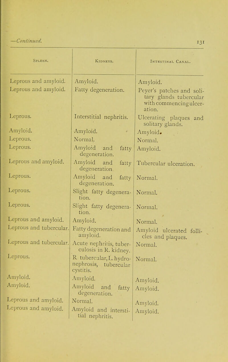 Splekn. IV T T\ M \? \*C xv l jj i> l', i a . Intestinal Canal. Leprous and amyloid. Amyloid. Amyloid. Leprous and amyloid. Fatty degeneration. Peyer's patches and soli- tary glands tubercular with commencing ulcer- ation. Leprous. Interstitial nephritis. Ulcerating plaques and solitary glands. Amyloid. Amyloid. Amyloid. Leprous. Normal. Normal. Leprous. Amyloid and fatty degeneration. Amyloid. Leprous and amyloid. Amyloid and fatty degeneration. i llnPrPIlllr 11 lppn fir»n Leprous. Amyloid and fatty degeneration. Normal. Leprous. Slight fatty degenera- tion. Normal. Leprous. Slight fatty degenera- tion. Normal. Leprous and amyloid. Amyloid. Normn 1 -L l \J 1 1 i 111 1 . Leprous and tubercular. Fatty degeneration and Amyloid ulcerated folli- amyloid. cles and plaques. Leprous and tubercular. Acute nephritis, tuber- Mnrni 11 J. 1 Ul 11 1111, culosis in R. kidney. Leprous. R tubercular, L. hydro- nephrosis, tubercular cystitis. Normal. Amyloid. Amyloid. Amyloid. Amyloid. Amyloid and fatty Amyloid. degeneration. Leprous and amyloid. Normal. Amyloid. Leprous and amyloid. Amyloid and intersti- Amyloid. tial nephritis.