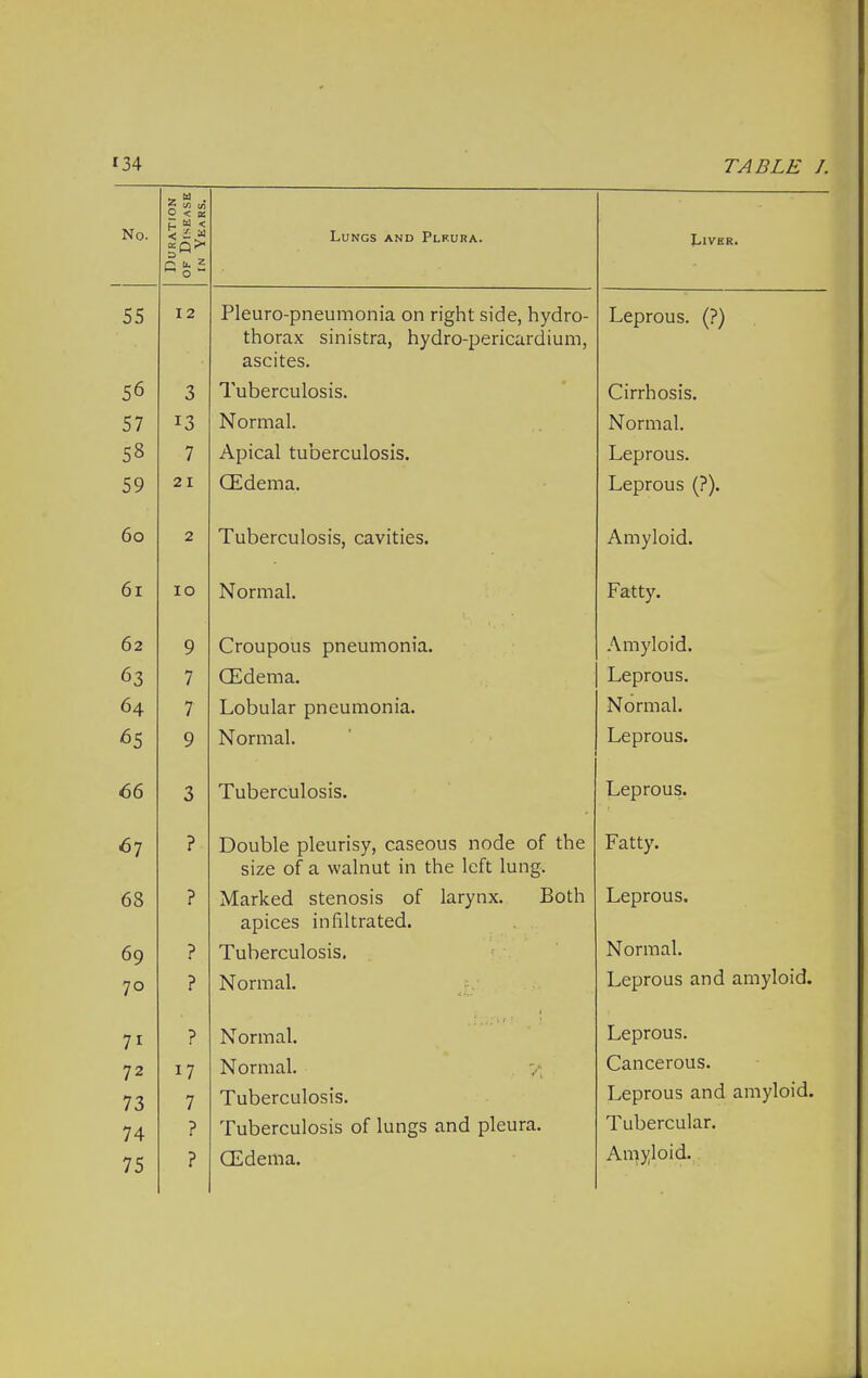 No. Duration of Disease in Years. Lungs and Plf.ura. LlVHR. 55 12 Pleuropneumonia on right side, hydro- Leprous. (?) thorax sinistra, hydro-pericardium, ascites. 56 3 Tuberculosis. Cirrhosis. 57 13 Normal. Normal. 58 7 Apical tuberculosis. Leprous. 59 21 (Edema. Leprous (?). 60 2 1 uoercuiosis, cavuies. rvmyioiu. 61 10 Normal. Fatty. 62 Q j Croupous pneumonia. Amyloid. 7 CEdema. Leprous. 64 7 Lobular pneumonia. Normal. 65 9 Normal. Leprous. 66 O Tuberculosis. Leprous. 67 ? Double pleurisy, caseous node of the Fatty. size of a walnut in the left lung. 68 ? Marked stenosis of larynx. Both j_ieproub. apices infiltrated. 6a ? Tuberculosis. Normal. 70 ? Normal. Leprous and amyloid. 71 ? Normal. Leprous. 72 17 Normal. Cancerous. 73 7 Tuberculosis. Leprous and amyloid. 74 ? Tuberculosis of lungs and pleura. Tubercular. 75