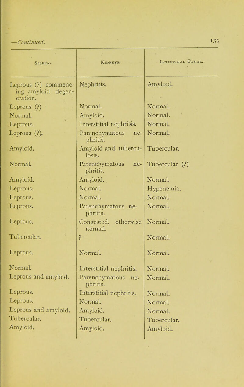 SPLEEN. Kidneys. Intestinal C Leprous (?) commenc- ing amyloid degen- eration. Nephritis. Amyloid. Leprous (?) Normal. Normal. Normal. Amyloid. Normal. Leprous. Interstitial nephritis. Normal. Leprous (?). Parenchymatous ne- phritis. Normal. Amyloid. Amyloid and tubercu- losis. Tubercular. Normal. Parenchymatous ne- phritis. Tubercular (?) Amyloid. Amyloid. Normal. Leprous. Normal. Hyperaemia. Leprous. XT „ „ 1 Normal. Normal. Leprous. Parenchymatous ne- phntis. Normal. Leprous. Congested, otherwise normal. Normal. Tubercular. ? ' Normal. Leprous. Normal. Normal. XT 1 Normal. Interstitial nephritis. Normal. Leprous and amyloid. Parenchymatous ne- phritis. Normal. Leprous. Interstitial nephritis. Normal. Leprous. Normal. Normal. Leprous and amyloid. Amyloid. Normal. Tubercular. Tubercular. Tubercular.