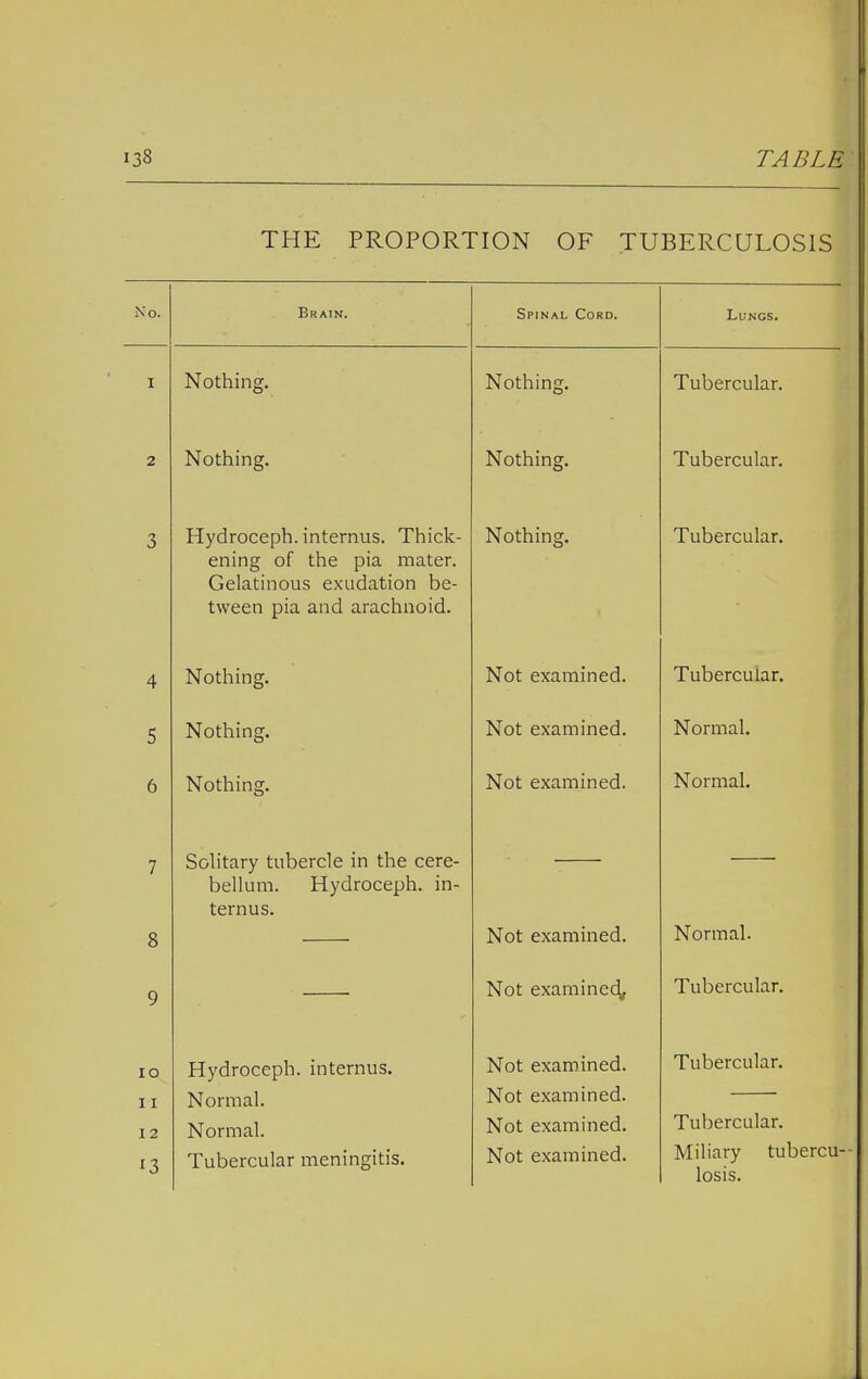 THE PROPORTION OF TUBERCULOSIS No. Brain. Spinal Cord. Lungs. I Nothing. Nothing. Tubercular. 2 Nothing. Nothing. Tubercular. •2 O Hydroceph. internus. Thick- ening of the pia mater. Gelatinous exudation be- tween pia and arachnoid. Nothing. Tubercular. A 4 NTnthinc Not examined. Tubercular. 5 Nothing. Not examined. Normal. 6 Nothing. Not examined. Normal. 7 8 Solitary tubercle in the cere- bellum. Hydroceph. in- ternus. Not examined. Normal. 9 Not examined, Tubercular. IO 11 I 2 13 Hydroceph. internus. Normal. Normal. Tubercular meningitis. Not examined. Not examined. Not examined. Not examined. Tubercular. Tubercular. Miliary tubercu- losis.