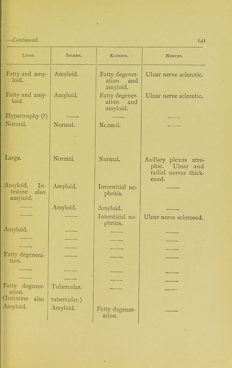 Li vsr. Fatty and amy- loid. Fatty and amy- loid. Hypertrophy (?) Normal. Spleen. Large. Amyloid. Amyloid. Normal. Amyloid. In- testine also amyloid. Amyloid. Fatty degenera- tion. Normal. Amyloid. Amyloid. Fatty degener- ation. (Intestine also Amyloid. Tubercular. tubercular.) Amyloid. Kidneys. Fatty degener- ation and amyloid. Fatty degener- ation and amyloid. Nerves. Ulnar nerve sclerotic. Ulnar nerve sclerotic. Normal. Normal. Interstitial ne- phritis. Amyloid. Interstitial ne- phritis. Axillary plexus atro- phic. Ulnar and radial nerves thick- ened. Ulnar nerve sclerosed. Fatty degener- ation.