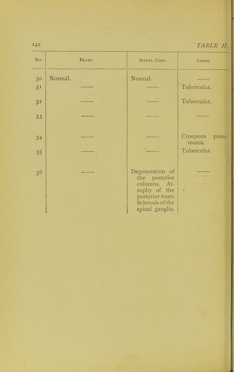 No. Brain. Spinal Cord. Lungs. 30 Normal. Normal. 31 Tubercular. 32 Tubercular. 33 34 Croupous pneu- monia. 35 • Tubercular. 36 Degeneration of the posterior columns. At- rophy of the posterior roots. Sclerosis of the spinal ganglia.