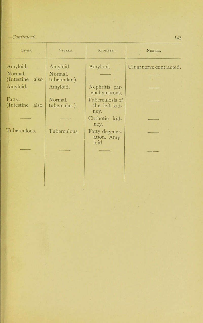Liver. Spleen. Kidneys. Nkrves. Amyloid. Amyloid. Amyloid. Ulnarnerve contracted. Normal. Normal. (Intestine also tubercular.) Amyloid. Amyloid. Nephritis par- enchymatous. Fatty. Normal. Tuberculosis of (Intestine also tubercular.) the left kid- ney. Cirrhotic kid- ney. Tuberculous. Tuberculous. Fatty degener- ation. Amy-