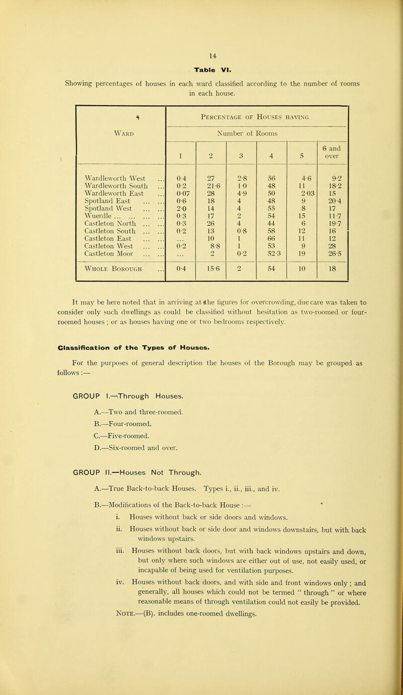 Table VI. Showing percentages of houses in each ward classified according to the number of rooms in each house. Percentage of Houses having Ward Number of Rooms 6 and 1 2 3 4 5 over Wardlewoith West 0-4 27 2-8 56 4-6 9-2 Wardleworth South 0-2 21-6 10 48 11 18-2 Wardleworth East 0 07 28 4-9 50 2 03 15 Spotland East 0-6 18 4 48 9 20-4 Spotland West 20 14 4 55 8 17 Wuerdle 0-3 17 2 54 15 11-7 Castleton North 0-3 26 4 44 6 19-7 Castleton South 0-2 13 0-8 58 12 16 Castleton East 10 1 66 11 12 Castleton West 0-2 8-8 1 53 9 28 Castleton Moor 2 0-2 52-3 19 26-5 Whole Borough 0-4 15-6 2 54 10 18 It may be here noted that in arriving at the figures for overcrowding, due care was taken to consider only such dwellings as could be classified without hesitation as two-roomed or four- roomed houses ; or as houses having one or two bedrooms respectively. Classification of the Types of Houses. For the purposes of general description the houses of the Borough may be grouped as follows:— GROUP I—Through Houses. A. —^Two and three-roomed. B. —Four-roomed. C. —Five-roomed. D. —Six-roomed and over. GROUP II.—Houses Not Through. A. —^True Back-to-back Houses. Types i., ii., iii., and iv. B. —Modifications of the Back-to-back House :— * i. Houses without back or side doors and windows. ii. Houses without back or side door and windows downstairs, but with back windows upstairs. iii. Houses without back doors, but with back windows upstairs and down, but only where such windows are either out of use, not easily used, or incapable of being used for ventilation purposes. iv. Houses without back doors, and with side and front windows only ; and generally, all houses which could not be termed  through  or where reasonable means of through ventilation could not easily be provided. Note.—(B). includes one-roomed dwellings.
