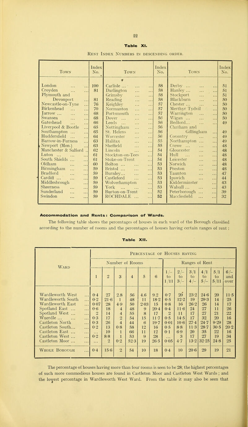 Table XI. Rent Index Numbers in descending order. Index Index Index Town No. • Town No. Town No. London 100 f Carlisle ... 58 Derby 51 Croyden 81 Darlington 58 Hanley ... 51 Plymouth and Grimsby 58 Stockport ... ' ... 51 Devonport 81 Reading 58 Blackburn 50 Newcastle-on-Tyne 76 Keighley 57 Chester ... 50 Birkenhead 70 Normanton 57 Merthyr Tydvil 50 J arrow 68 Portsmouth 57 Warrington 50 Swansea 68 Dover ... 56 Wigan ... 50 Gateshead 66 Leeds 56 Bedford 49 Liverpool & Bootle ... 65 Nottingham 56 Chatham and Southampton ... 65 St. Helens 56 Gillingham 49 Huddersfield 64 Worcester 56 Coventry 49 Barrow-in-Furness 63 Halifax 55 Northampton ... 49 i Newport (Mon.) 63 Sheffield 55 Crewe ... 48 Manchester & Salford .. 62 Lincoln 54 Gloucester 48 Luton ... 61 Stockton-on-Tees 54 Hull 48 South Shields 61 Stoke-on-Trent 54 Leicester 48 Oldham 60 Bolton 53 Norwich 48 Birmingham 59 Bristol 53 Preston 48 Bradford 59 Burnley 53 Taunton 47 Cardiff 59 Castlef ord 53 Ipswich 44 Middlesbrough 59 Wolverhampton 53 Kidderminster 43 Sheerness 59 York 53 Walsall 43 Sunderland 59 Burton-on-Trent 52 Peterborough ... 39 Swindon 59 ROCHDALE 52 Macclesfield 32 Accommodation and Rents: Comparison of Wards. The following table shows the percentages of houses in each ward of the Borough classified according to the number of rooms and the percentages of houses having certain ranges of rent : Table XII. Ward Percentage of Houses having Nur nber of Roo ms Ranges of Rent 1/- 2/- 3/1 4/1 5/1 6/- 1 2 3 4 5 6 to to to to to and 1/11 3/- 4/- 5/- 5/11 over Wardleworth West 0-4 27 2.8 56 4.6 9.2 0-7 20' 23-2 24-6 20 11-5 Wardleworth South 0-2 21-6 1 48 11 18-2 0-5 12-2 19 29-3 14 25 Wardleworth East 0 07 28 4-9 50 203 15 0-8 16 26-2 26 14 17 Spotland East ... 0-6 18 4 48 9 20-4 0-4 11-6 24 27 11 26 Spotland West 2 14 4 55 8 17 2 11 17 27 21 22 Wuerdle 0-3 17 2 54 15 11-7 0-5 14-5 17 32 20 16 Castleton North 0-3 26 4 44 6 19-7 001 10-6 27-4 24-7 9-29 28 Castleton South... 0-2 13 0-8 58 12 16 0-5 8-8 11-3 28-7 30-5 20-2 Castleton East ... 10 1 66 11 12 01 6-9 20 35 22 16 Castleton West ... o'i 8-8 1 53 9 28 3 17 27 19 34 Castleton Moor 2 0-2 52-3 19 26-5 005 4-7 13-2 32-25 24-8 25 Whole Borough 0-4 15-6 2 54 10 18 0-4 10 20-6 29 19 21 The percentage of houses having more than four rooms is seen to be 28; the highest percentages of such more commodious houses are found in Castleton Moor and Castleton West Wards ; and the lowest percentage in Wardleworth West Ward. From the table it may also be seen that