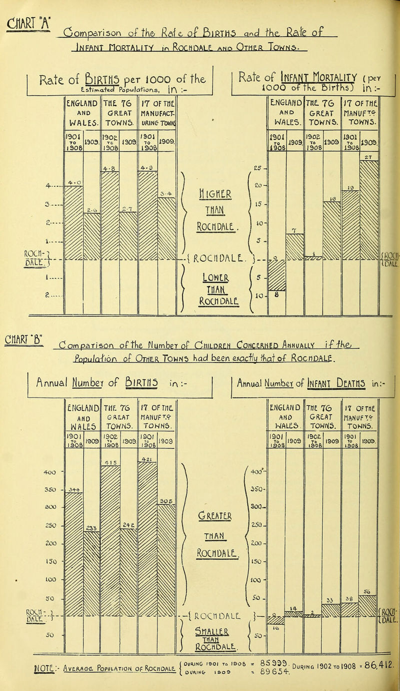 Comparison of the/ R<afc of E)1RTH5 qr^d the, Rafg of Infant Hortality m RociinALr an>^ Qthur Tqwn5. Rak of blRT[|5 per 1000 of tKe E.stitTva.+ecl Popufa+'ions, \Y\ :- ENG-LAMD AND WALE5. THE. T6 (5REAT TOWNS. 17 OF Tilt MANUFACT- Rate of Infant floRTAiiTY ( peY 1000 of tKe. births^ ir\ :- THAN ROCflDME. |--{ ROCIIDALL, )-- TriAK . Rochdah!. AND TItL 76 &RE.AT TOWNS. 17 OF THE. TOWNS. iRocn- Comparison oftKe NumbeT of C^iiiLDRriH CoHCriRhED i^nNUALLY ifiKej pHpulrAion of Qthilr TOMNt) had baen £xacf/u l^ato^ Rqc)1DAL£ Annual Humbgr of 6lRTI15 (a i- Ahnua! Number of InFANT DeATIIS in; THAN RocnoAiL. THAii ROCHDALL. I ^ OUMNG- IS TO ISO& During I902to|908 =86,412. 89 60 4-.