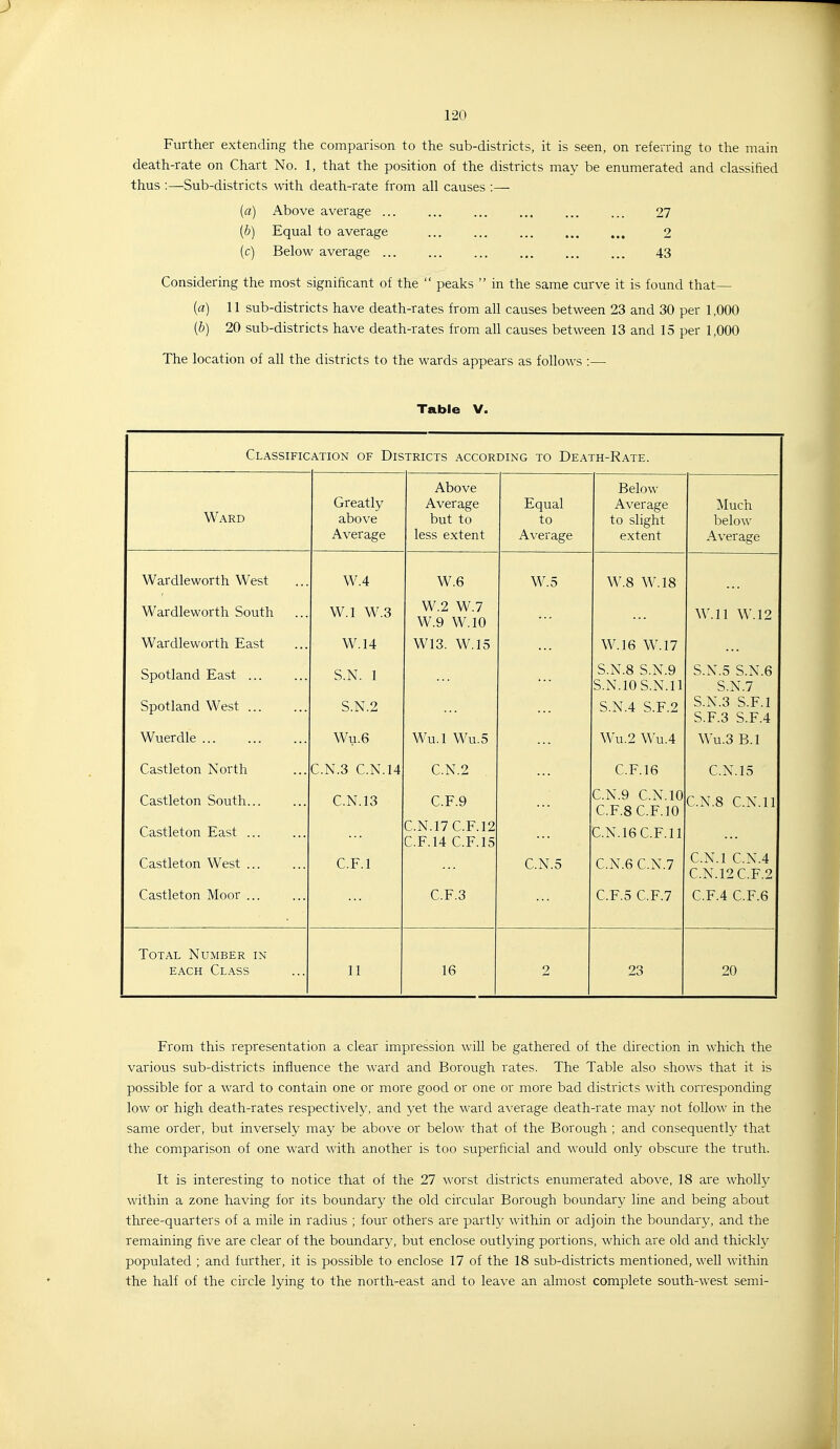 Further extending the comparison to the sub-districts, it is seen, on referring to the main death-rate on Chart No. 1, that the position of the districts may be enumerated and classified thus :—Sub-districts with death-rate from all causes :— (fl) Above average ... ... ... ... ... ... 27 [h) Equal to average 2 (c) Below average ... ... ... ... ... ... 43 Considering the most significant of the  peaks  in the same curve it is found that— [a] 11 sub-districts have death-rates from all causes between 23 and 30 per 1,000 {b) 20 sub-districts have death-rates from all causes between 13 and 15 per 1,000 The location of all the districts to the wards appears as follows :— Table V. Classific ATiON OF Districts according to Death-Rate. Ward Greatly above Average Above Average but to less extent Equal to Average Below Average to slight extent Much below Average Wardleworth West W.4 W.6 W.5 W.8 W.l8 Wardleworth South W.l W.3 W.2 W.7 W.9 W.IO W.ll W.l2 Wardleworth East W.14 W13. W.15 W.l6 W.l7 Spotland East ... Spotland West S.N. 1 S.N.2 S.N.8 S.N.9 S.N.lOS.N.ll S.N.4 S.F.2 S.N.5 S.N.6 S.N.7 S.N.3 S.F.I S.F.3 S.F.4 Wuerdle Wu.6 Wu.l Wu.5 Wu.2 Wu.4 Wu.3 B.l Castleton North C.N.3 C.N. 14 C.N.2 C.F.16 C.N. 15 Castleton South... Castleton East ... Castleton West ... C.N. 13 C.F.I C.F.9 C.N.17C.F.12 C.F.14 C.F.15 C.N.5 C.N.9 C.N. 10 C.F.8 C.F.IO C.N.16C.F.11 C.N.6C.N.7 C.N.8 C.N.I 1 C.N.I C.N.4 C.N.12C.F.2 Castleton Moor ... C.F.3 C.F.5 C.F.7 C.F.4 C.F.6 Total Number in EACH Class 11 16 2 23 20 From this representation a clear impression will be gathered of the direction in which the various sub-districts influence the ward and Borough rates. The Table also shows that it is possible for a ward to contain one or more good or one or more bad districts with corresponding low or high death-rates respectively, and yet the ward average death-rate may not follow in the same order, but inversely may be above or below that of the Borough ; and consequently that the comparison of one ward with another is too superficial and would only obscure the truth. It is interesting to notice that of the 27 worst districts enumerated above, 18 are wholly within a zone having for its boundary the old circular Borough boundary line and being about three-quarters of a mile in radius ; four others are partly within or adjoin the boundary, and the remaining five are clear of the boundary, but enclose outlying portions, which are old and thickly populated ; and further, it is possible to enclose 17 of the 18 sub-districts mentioned, well within the half of the circle lying to the north-east and to leave an almost complete south-west semi-