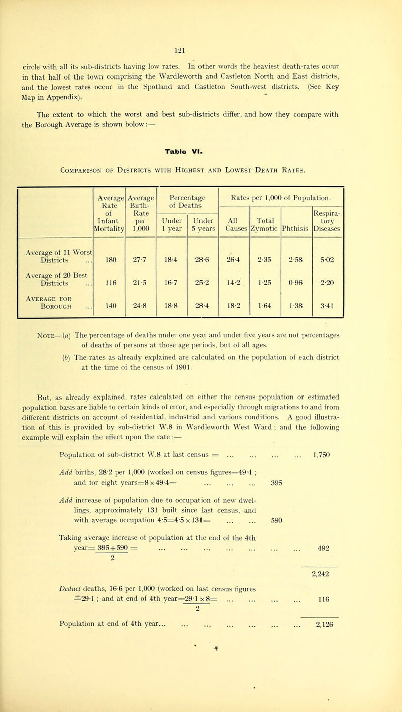 circle with all its sub-districts having low rates. In other words the heaviest death-rates occur in that half of the town comprising the Wardleworth and Castleton North and East districts, and the lowest rates occur in the Spotland and Castleton South-west districts. (See Key Map in Appendix). The extent to which the worst and best sub-districts differ, and how they compare with the Borough Average is shown bolow:— Table VI. Comparison of Districts with Highest and Lowest Death Rates. Average Rate of Infant Mortality Average Birth- Rate per 1,000 Percentage of Deaths Rates per 1,000 of Population. Respira- tory Diseases Under 1 year Under 5 years All Causes Total Zymotic Phthisis Average of 11 Worst Districts 180 277 18-4 28-6 26-4 2-35 2-58 5 02 Average of 20 Best Districts 116 21-5 167 25-2 14-2 1-25 0-96 2-20 Average for Borough 140 24-8 18-8 28-4 18-2 1-64 1-38 3-41 Note—[a) The percentage of deaths under one year and under five years are not percentages of deaths of persons at those age periods, but of all ages. (&) The rates as already explained are calculated on the population of each district at the time of the census of 1901. But, as already explained, rates calculated on either the census population or estimated population basis are liable to certain kinds of error, and especially through migrations to and from different districts on account of residential, industrial and various conditions. A good illustra- tion of this is provided by sub-district W.8 in Wardleworth West Ward ; and the following example will explain the effect upon the rate :— Population of sub-district W.8 at last census = ... ... ... ... 1,750 Add births, 28-2 per 1,000 (worked on census ligures=ii:49-4 ; and for eight years=8X49-4= ... ... ... 395 Add increase of population due to occupation of new dwel- lings, approximately 131 built since last census, and with average occupation 4-5=4-5 X 131= 590 Taking average increase of population at the end of the 4th year=_395 + 590 = 492 2 2,242 Deduct deaths, 16-6 per 1,000 (worked on last census figures =29-1 ; and at end of 4th year=29-l x8= 116 2 Population at end of 4th year 2,126