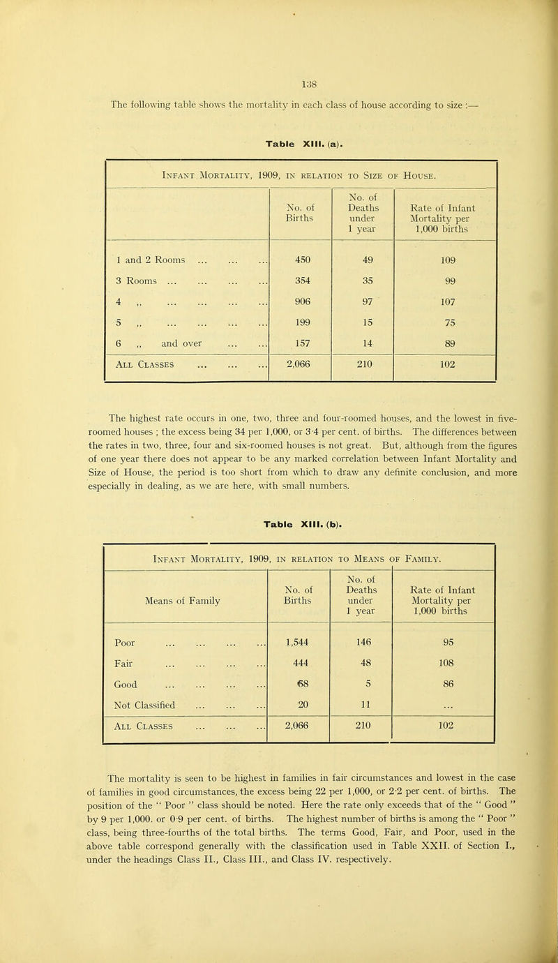The following table shows the mortality in each class of house according to size :— Table XIII. (a). Infant Mortality, 1909, in relation to Size of House. No. of Births No. of Deaths under 1 year Rate of Infant Mortality per 1,000 births 1 and 2 Rooms 450 49 109 3 Rooms ... 354 35 99 4 „ 906 97 107 5 „ 199 15 75 6 ,, and over 157 14 89 All Classes 2,066 210 102 The highest rate occurs in one, two, three and four-roomed houses, and the lowest in five- roomed houses ; the excess being 34 per 1,000, or 3-4 per cent, of births. The differences between the rates in two, three, four and six-roomed houses is not great. But, although from the figures of one year there does not appear to be any marked correlation between Infant Mortality and Size of House, the period is too short from which to draw any definite conclusion, and more especially in dealing, as we are here, with small numbers. Table XIII. (b). Infant Mortality, 1909, in relation to Means of Family. Means of Family No. of Births No. of Deaths under 1 year Rate of Infant Mortality per 1,000 births Poor Fair Good Not Classified 1,544 444 68 20 146 48 5 11 95 108 86 All Classes 2,066 210 102 The mortality is seen to be highest in families in fair circumstances and lowest in the case of families in good circumstances, the excess being 22 per 1,000, or 2 2 per cent, of births. The position of the  Poor  class should be noted. Here the rate only exceeds that of the  Good  by 9 per 1,000. or 0-9 per cent, of births. The highest number of births is among the  Poor  class, being three-fourths of the total births. The terms Good, Fair, and Poor, used in the above table correspond generally with the classification used in Table XXII. of Section I., under the headings Class II., Class III., and Class IV. respectively.