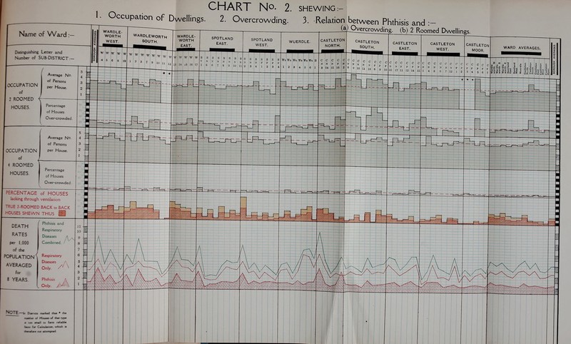 CHART No. 2. SHEWING :- 1. Occupation of Dwellings. 2. Overcrowding. 3. Relation between Phthisis and .-