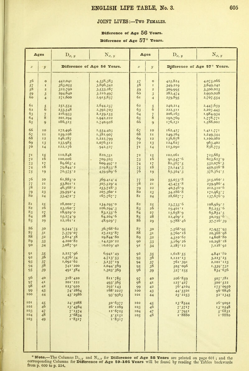 JOINT LIVES:—Two Females. Difference of Age 56 Tears. Difference of Age 57 * Years. Ages Ages X y Difference of Age 56 Years. X y Difference of Ag-e 57 * Years. 56 0 442,041 4,338-383 57 0 425,824 4,075,066 57 1 363>°55 3,896,342 5a 1 349>2'9 3,649,242 58 2 322,790 -> - -> -> ->R - 59 2 309,995 3,300,023 59 3 £94,1)40 3,210,497 60 3 282,474 2,990,028 OO 4 2 1,600 2.91 5j O.-i/ 01 4 259,895 2,707,554 fit 5 251,554 2,644,257 (■Li 02 5 240,214 2,447,659 u _ 233-548 2,392,703 °3 /; 0 222,511 2,207,445 63 7 2'6,933 2>'59,155 64 7 206,163 1,984,934 64 8 ^ o i ^ 94 1,942,2 2 2 65 8 190,769 I>77°>771 °3 9 iRCi - 180O20 1,740,928 00 9 176,231 I , ^00,002 10 172,496 '•554,403 07 10 162,427 1,411,771 />-7 07 11 159,108 1,381,907 OO 11 149,264 ',249-344 68 12 14, 20 7 1,222,799 69 12 130,070 1, 100,080 69 13 '33,985 1,076,512 70 '3 124,62 7 963,402 70 '4 122,176 942,527 7' '4 113,090 830,773 71 '5 110,848 820,351 72 '5 102,061 725,685 72 10 100,006 709,503 73 10 9'>547'6 623,623-9 73 17 Rr, Af» 1 • t 09,003 4 609,497-2 74 '7 Q T £ ta . 8',5D/ 5 532,076-3 74 18 79,844 2 75 18 7 2,144'3 450>3oa s 75 •9 7°>575'2 439,989-6 7° '9 63,304'3 378-3«4 20 61,885-0 369,414-4 77 20 55>073'8 315,060- 2 77 53,8oi ■ 1 307,529'4 7s 21 4/,4/5 0 2^9,900 4 78 22 4°,3uo z 253,>2C' 3 79 22 40,546-9 2 I 2,£ IO 6 79 23 39,592 4 1 f\ 1 > Art ■ ¥ 80 23 1j oRA•R 34,200 6 '71,963'/ 80 24 33>472 7 I0/>// / St 24 20,007 / 137,676' 9 81 25 28,000 7 134,295-0 02 2 5 23,733'6 108,989- 2 82 26 23,160' 7 100,294 3 °3 20 19^4^ * *' 83 27 18,929 * 0 83,'33' 6 84 27 (1- R- 1 • - °3>°34 3 84 28 '5,274' 9 '4'--'4 'J 85 28 I 2,469 2 5o>'95'6 °3 29 12,1 48,929* 7 Rfi 29 9.70O 4 37,726*39 86 3° 9,544*75 36,768-62 55 7 3° 7,568-95 27,937'93 31 7>379°7 2 7)2 23 * 8 7 RR 00 3' 5,76o 18 20,300 g8 88 32 5,614' 58 in K i ( • Qr, i<j,i>44 *'u 89 32 4,310*62 14,000 OO 89 33 4,200 * 8 2 I 4, 2 yD * 2 2 90 33 3,169-26 10,298' l8 90 34 3,087*91 . 0,029 4^ 9' 34 2,287- 12 7,128-92 91 35 2,227 96 6,941-49 92 35 1,618-55 4,841 ' SO 92 3° ■•576-34 4,7'3'53 93 36 1,122-13 3,223-25 93 37 1,092' 62 3,'37''9 94 37 761-391 2,101 • 123 94 38 741•200 2,044- 569 95 38 505*096 ',339' 732 95 39 491-584 1,303'369 96 39 327*255 834*636 96 40 318*420 811-785 97 40 206-859 507*381 97 41 20I222 493'36s 98 4' 127*427 300-522 98 42 123*920 292-143 99 42 76-4104 '73*095° 99 43 74*2864 168-2227 100 43 44*55oi 96-6846 100 44 43-2986 93'9363 IOI 44 25*2253 52*'345 IOI 45 24-5088 50-6377 102 45 i3*8544 26-9092 102 46 I3-4564 26-1289 103 46 7*37'7 13*0548 i03 47 7''574 12-6725 104 47 3*795' 5*6831 104 48 3-6834 5-5151 i°5 48 1•8880 i-888o 105 49 1-8317 1-8317 *Mote.—The Columns y and ~NXil/ for Difference of Age 58 Tears are printed on page 601 ; and the corresponding Columns for Difference of Age 59-105 Years will be founu by reading the Tables backwards from p. 600 to p. 554.